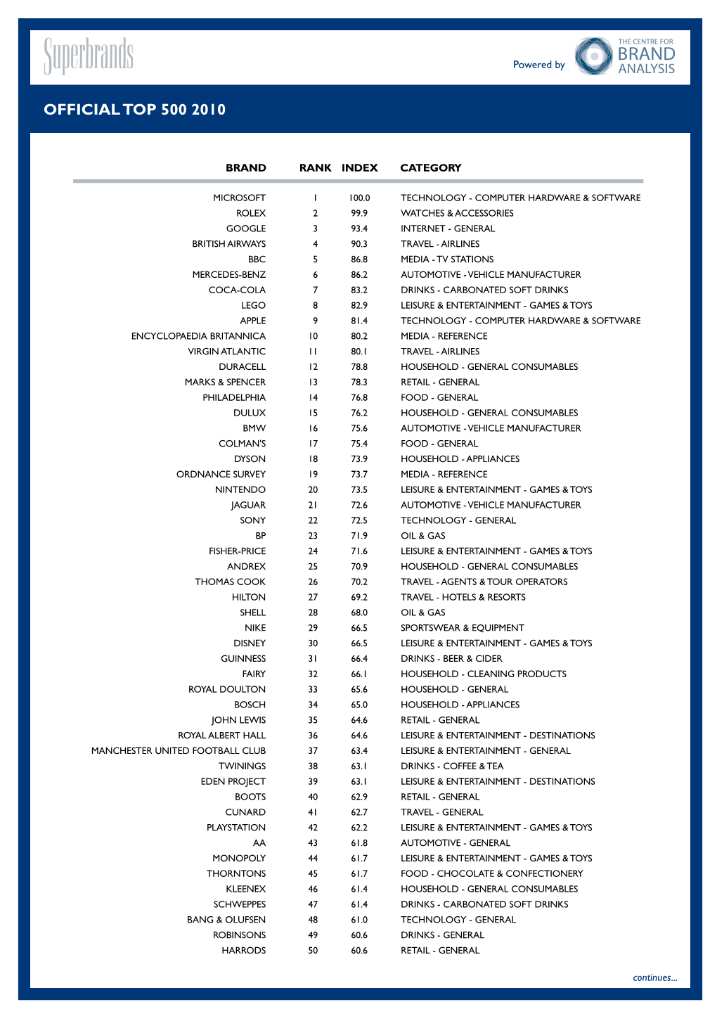 Official Top 500 2010