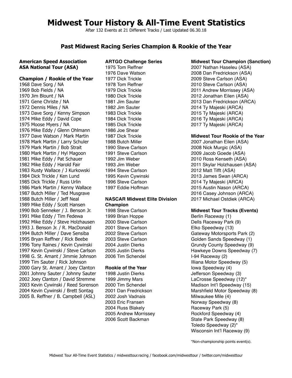 ARCA Midwest Tour All-Time Stats