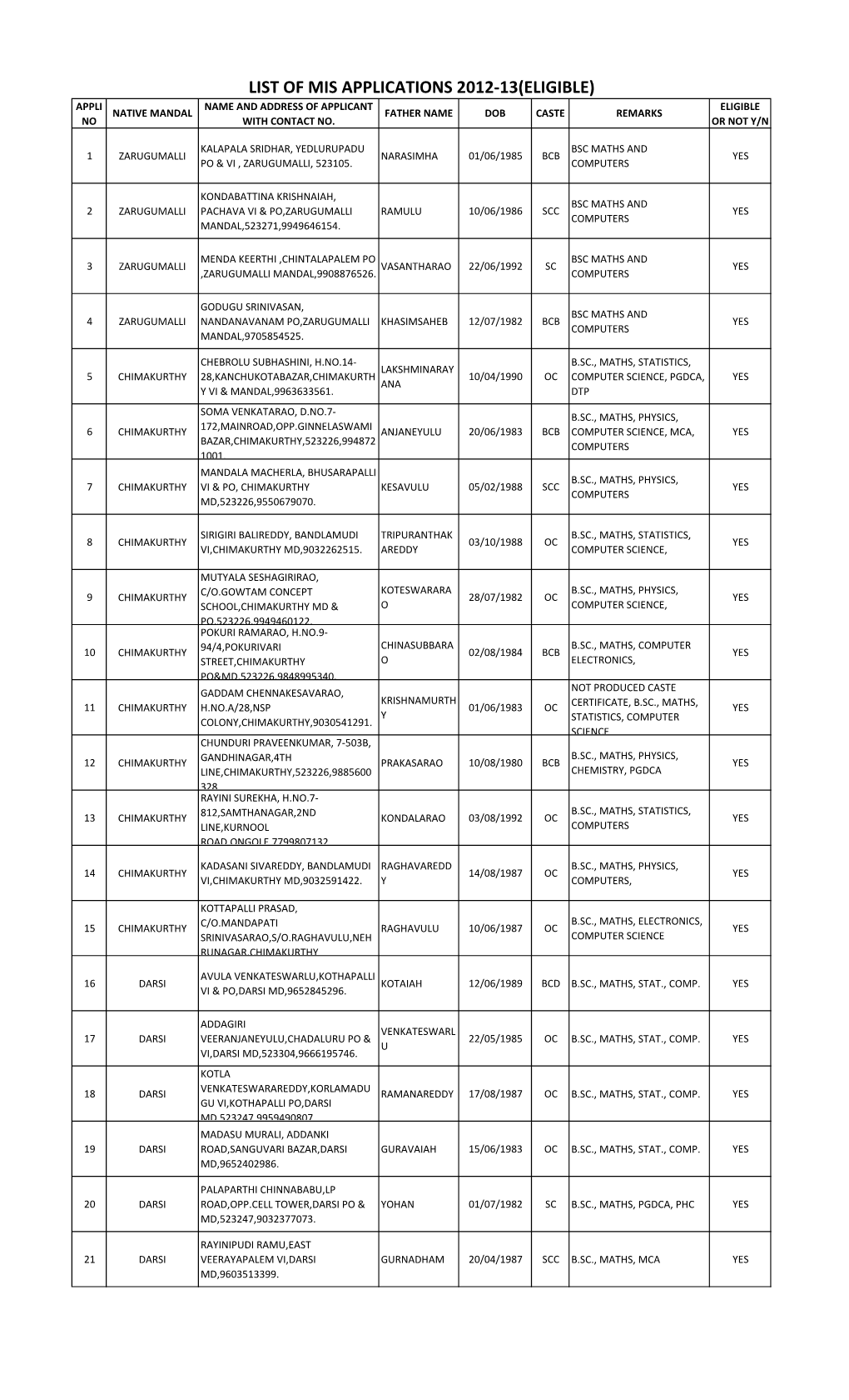 List of Mis Applications 2012-13(Eligible) Appli Name and Address of Applicant Eligible Native Mandal Father Name Dob Caste Remarks No with Contact No