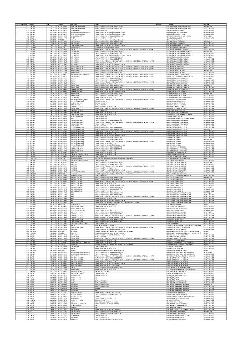Ano Do Julgamento Decisão Data Processo Município Órgão Exercício Gestor Resultado 2010 1242/10 21/10/2010 TC-E 33.600/09 N