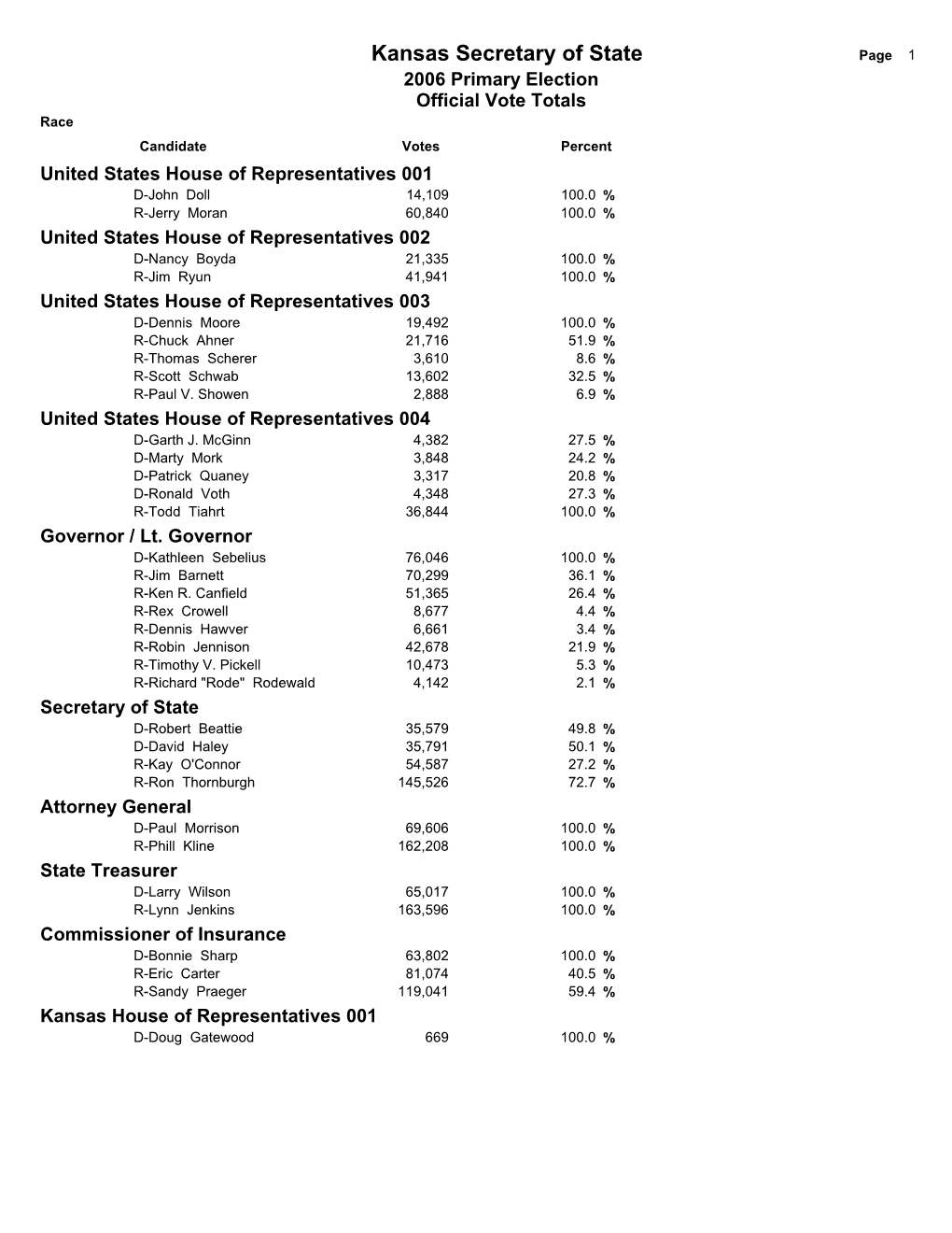 Official 2006 Primary Election Results