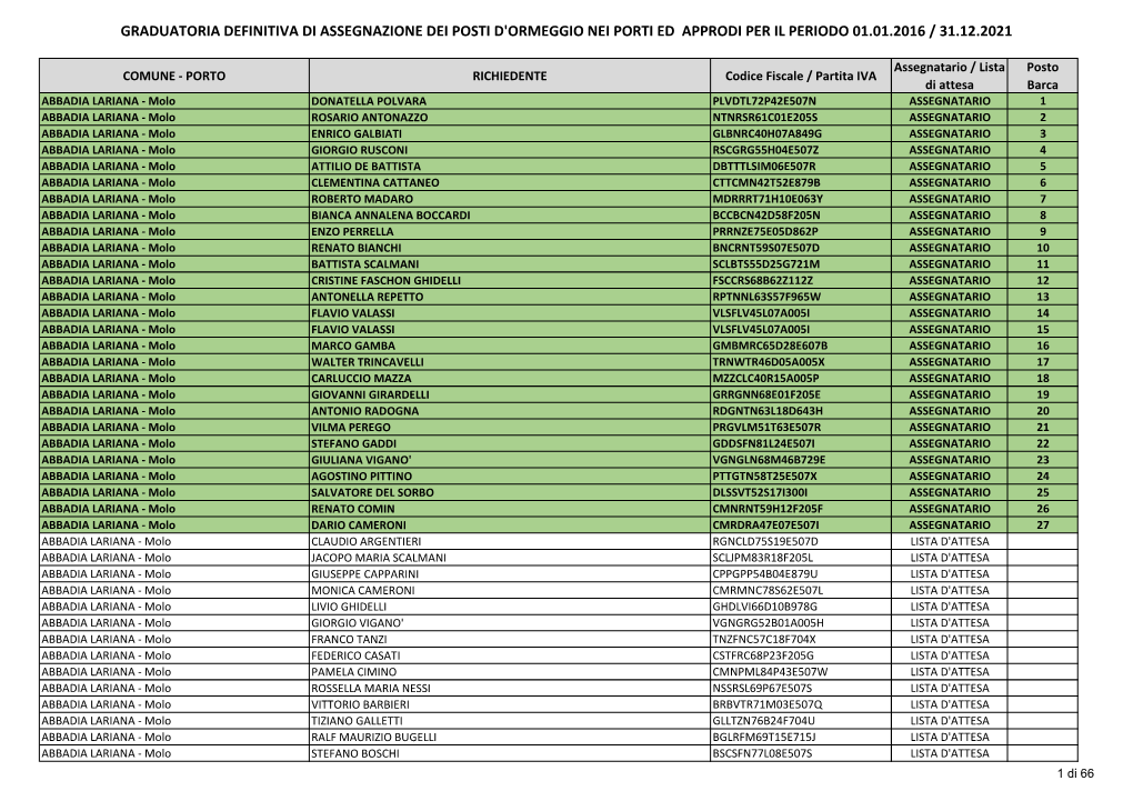 Graduatoria Definitiva Di Assegnazione Dei Posti D'ormeggio Nei Porti Ed Approdi Per Il Periodo 01.01.2016 / 31.12.2021