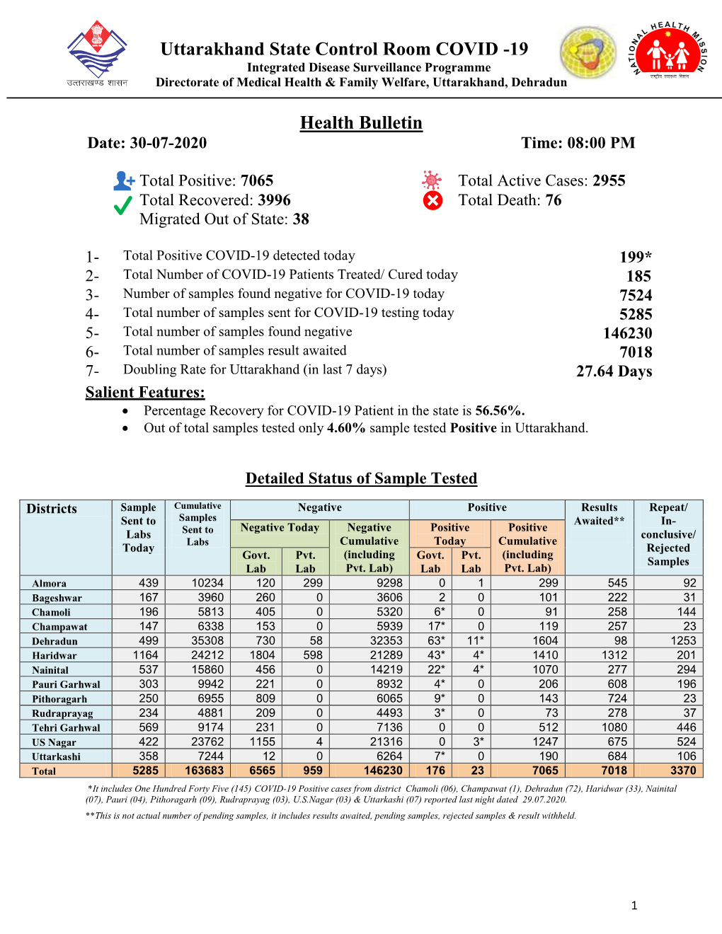 Health Bulletin COVID 19 Uttarakhand 30 July 2020