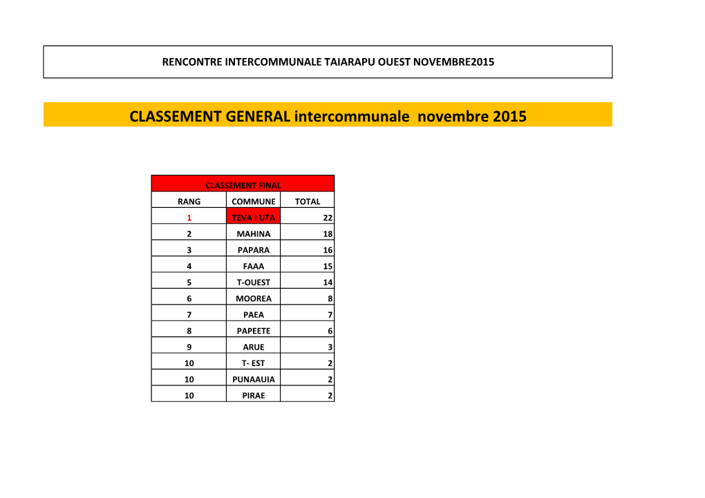 Résultats Et Classement De La Rencontre Intercommunale À