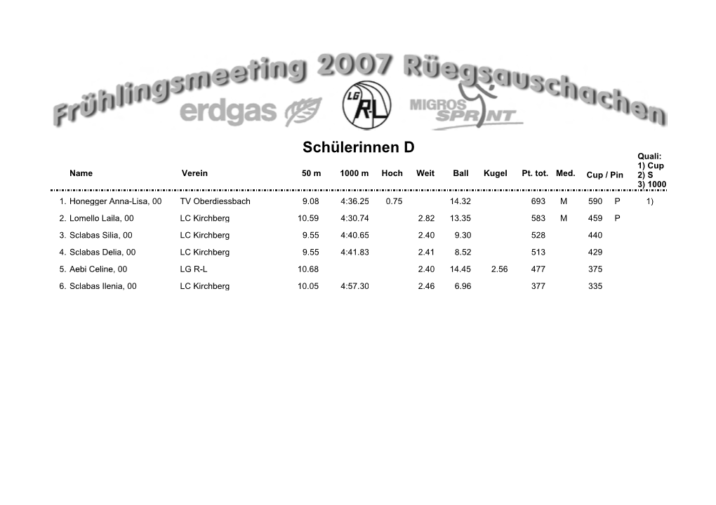 Schülerinnen D Quali: 1) Cup Name Verein 50 M 1000 M Hoch Weit Ball Kugel Pt