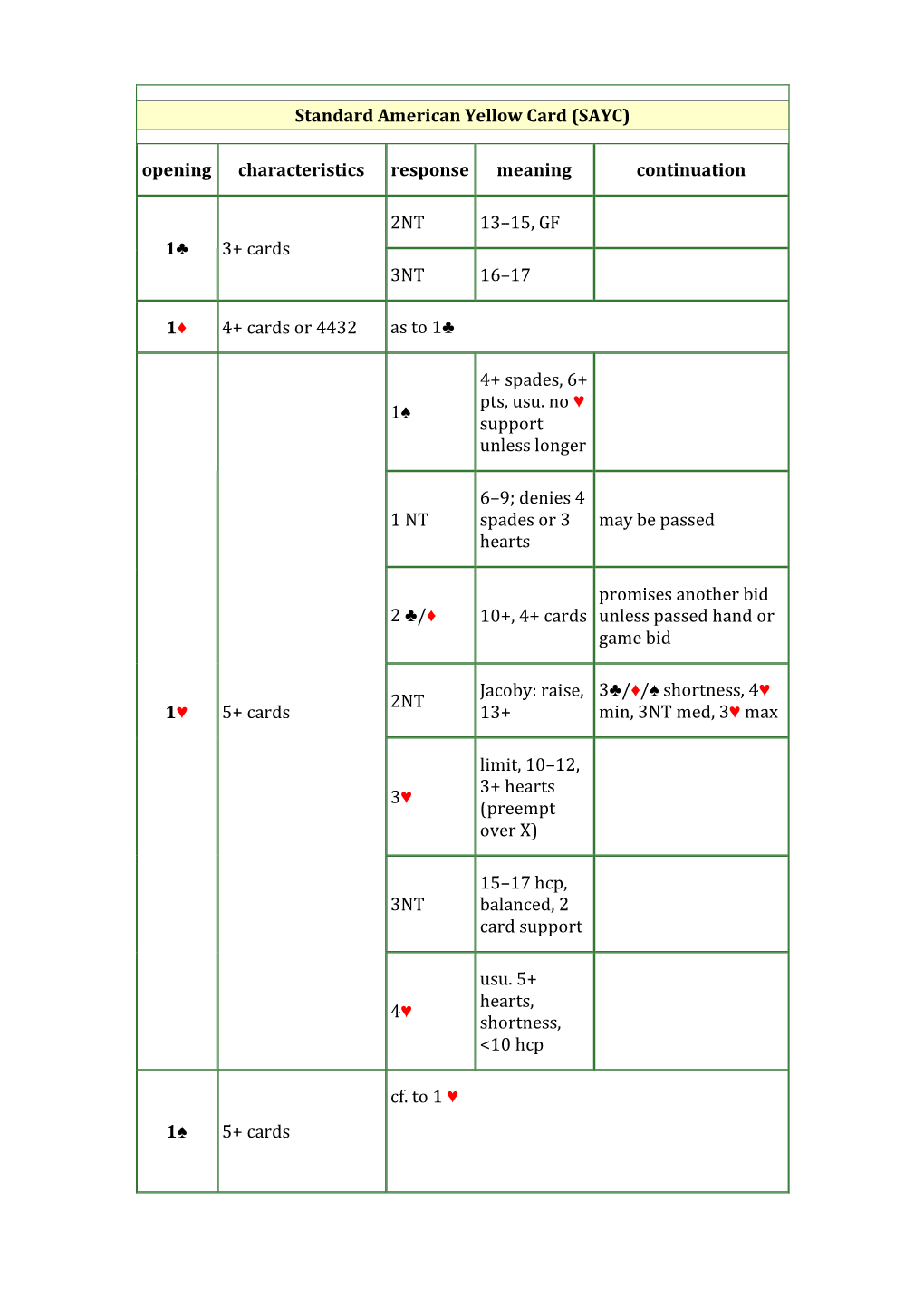 Standard American Yellow Card (SAYC) Opening Characteristics Response Meaning Continuation