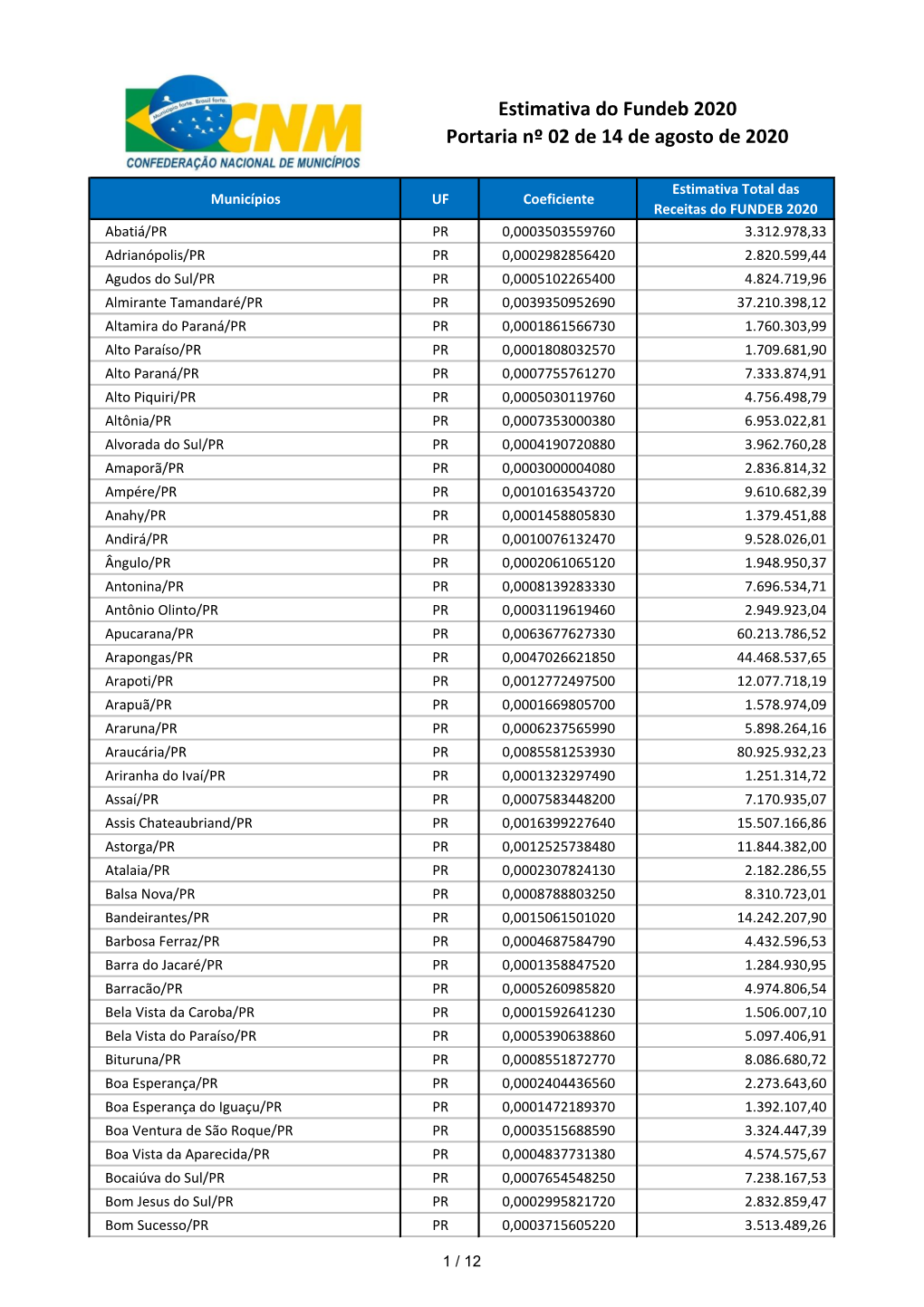 Estimativa Do Fundeb 2020 Portaria Nº 02 De 14 De Agosto De 2020