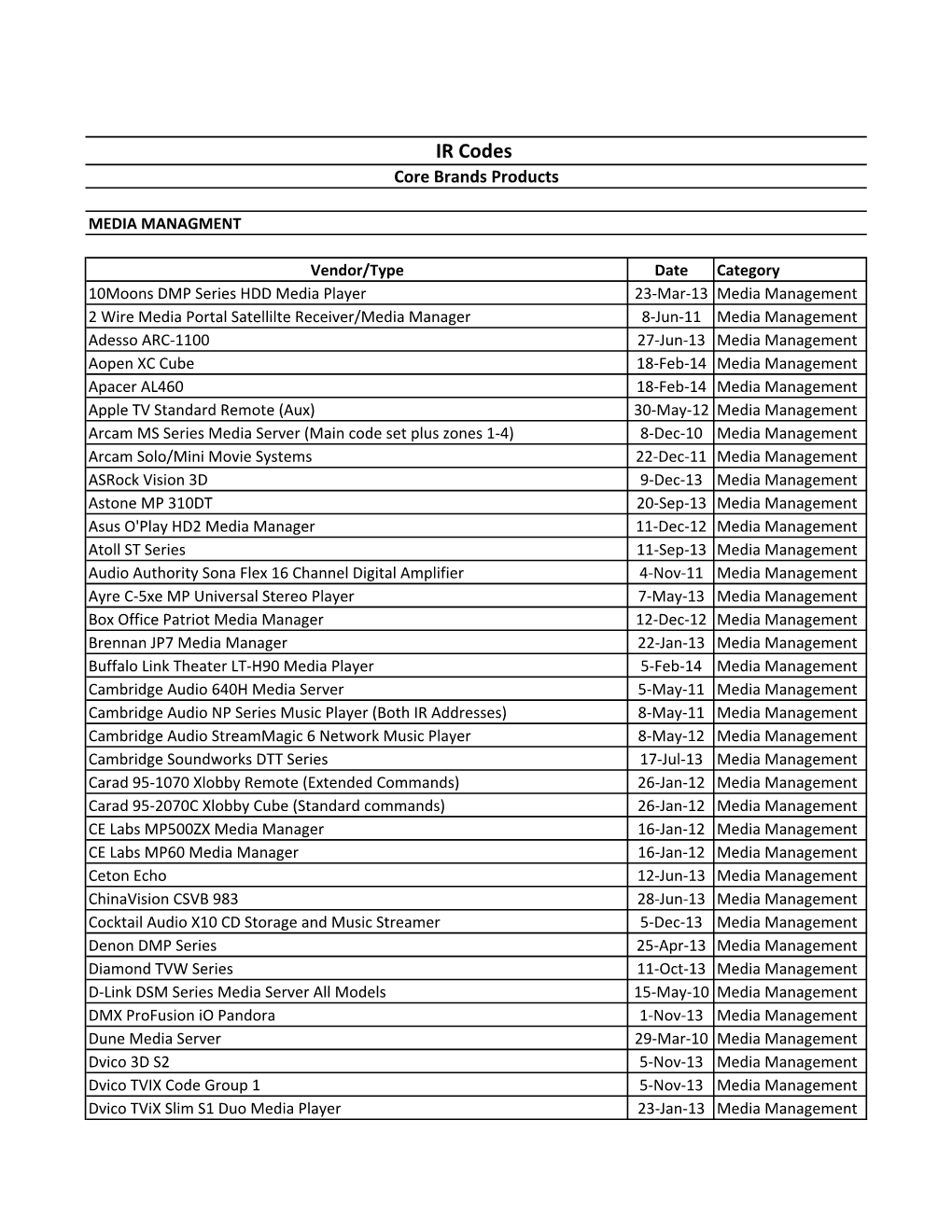 IR Codes Guide