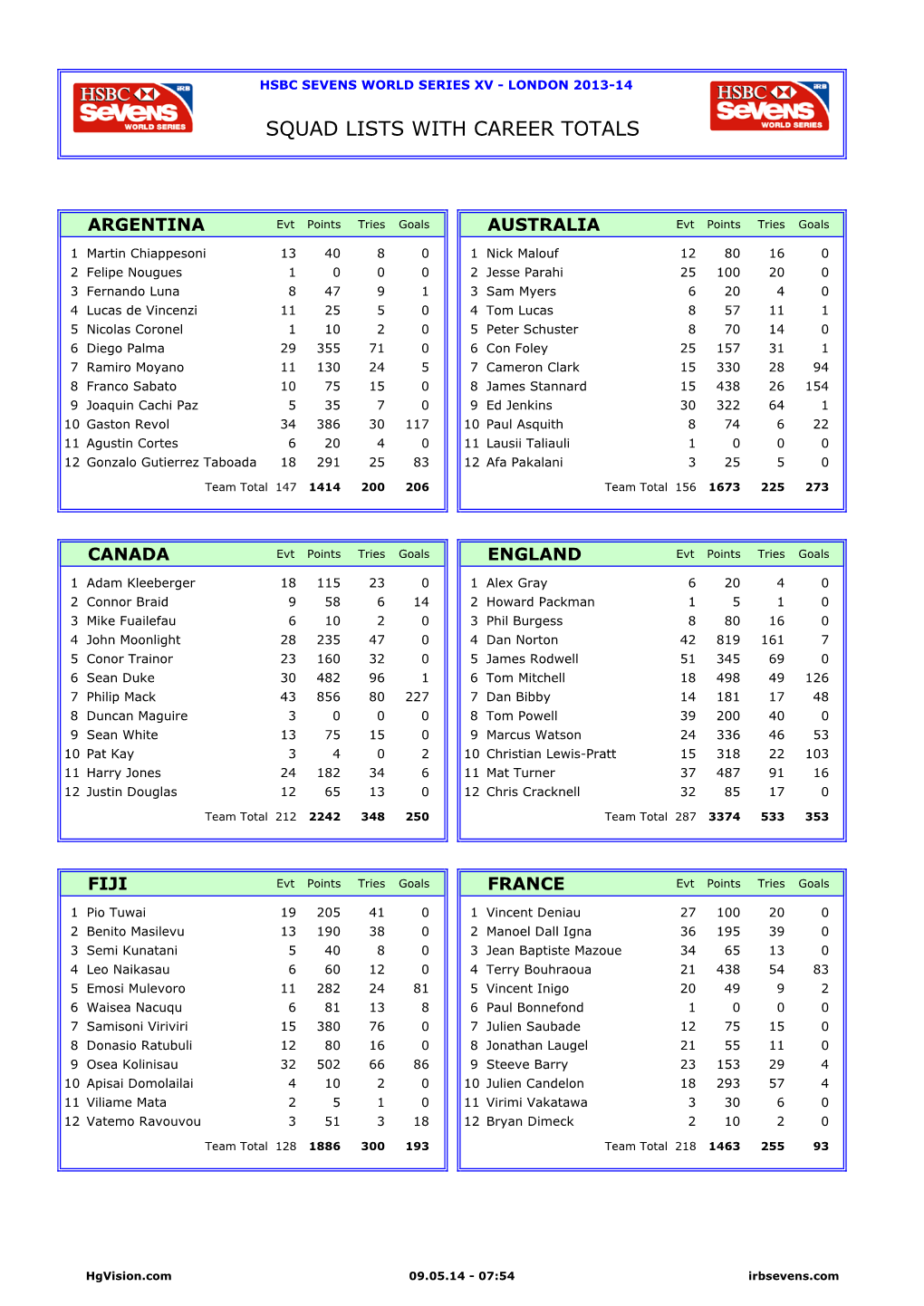 Squad Lists with Career Totals