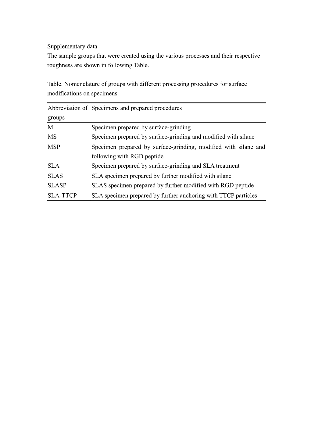 Table. Nomenclature of Groups with Different Processing Procedures for Surface Modifications