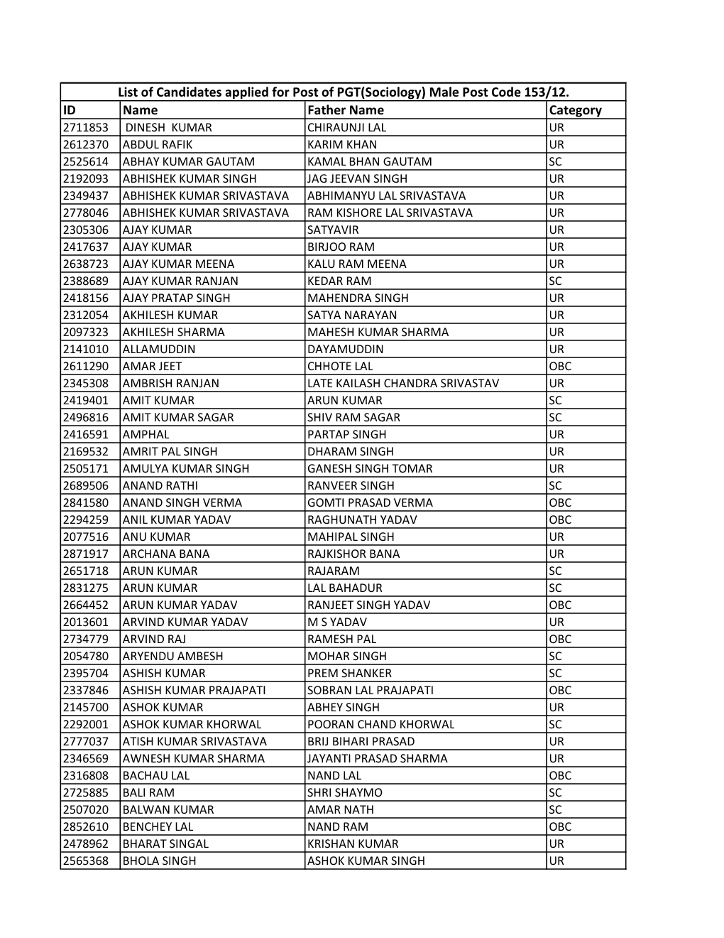 ID Name Father Name Category List of Candidates Applied for Post Of