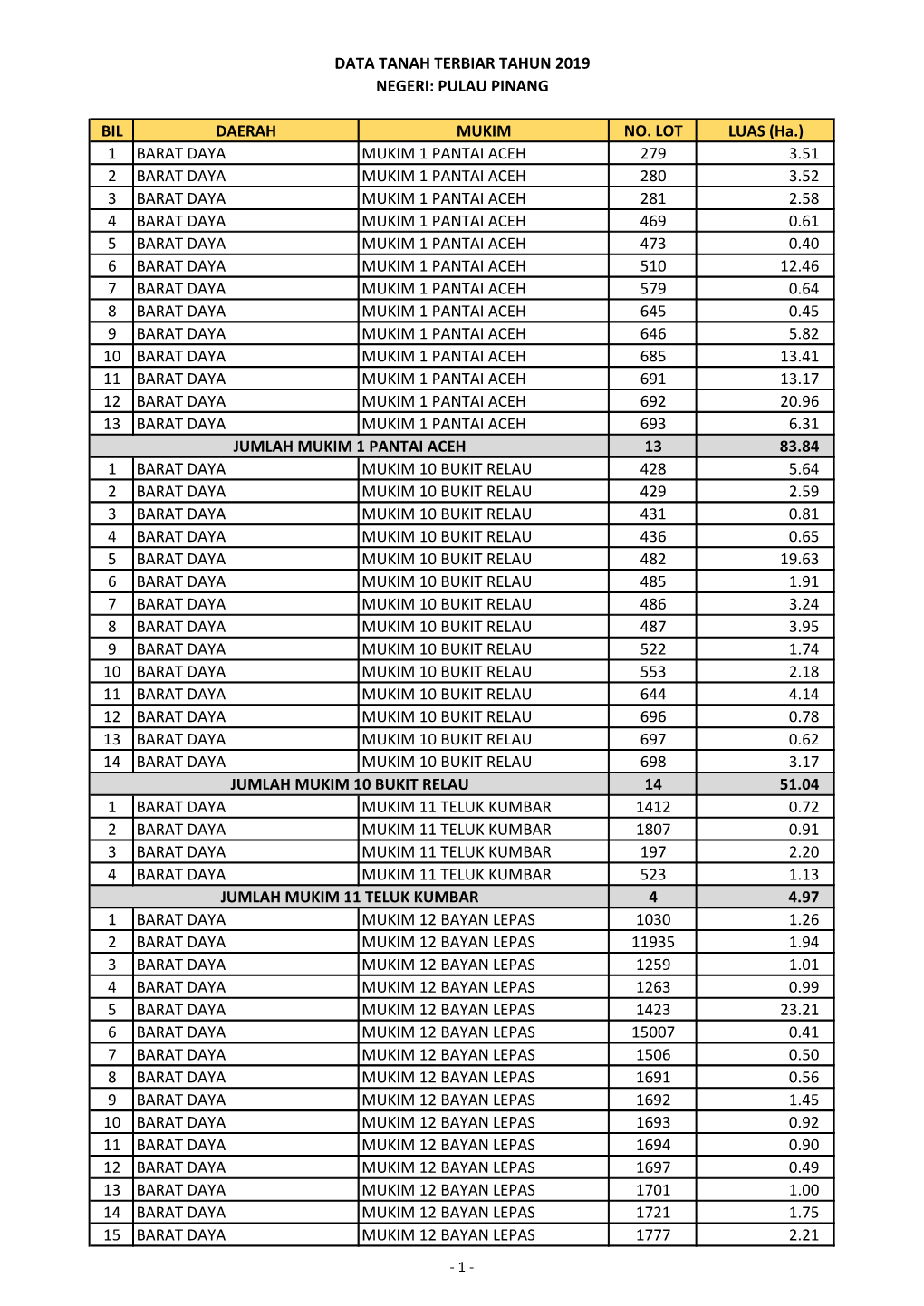 BIL DAERAH MUKIM NO. LOT LUAS (Ha.) 1 BARAT DAYA MUKIM 1
