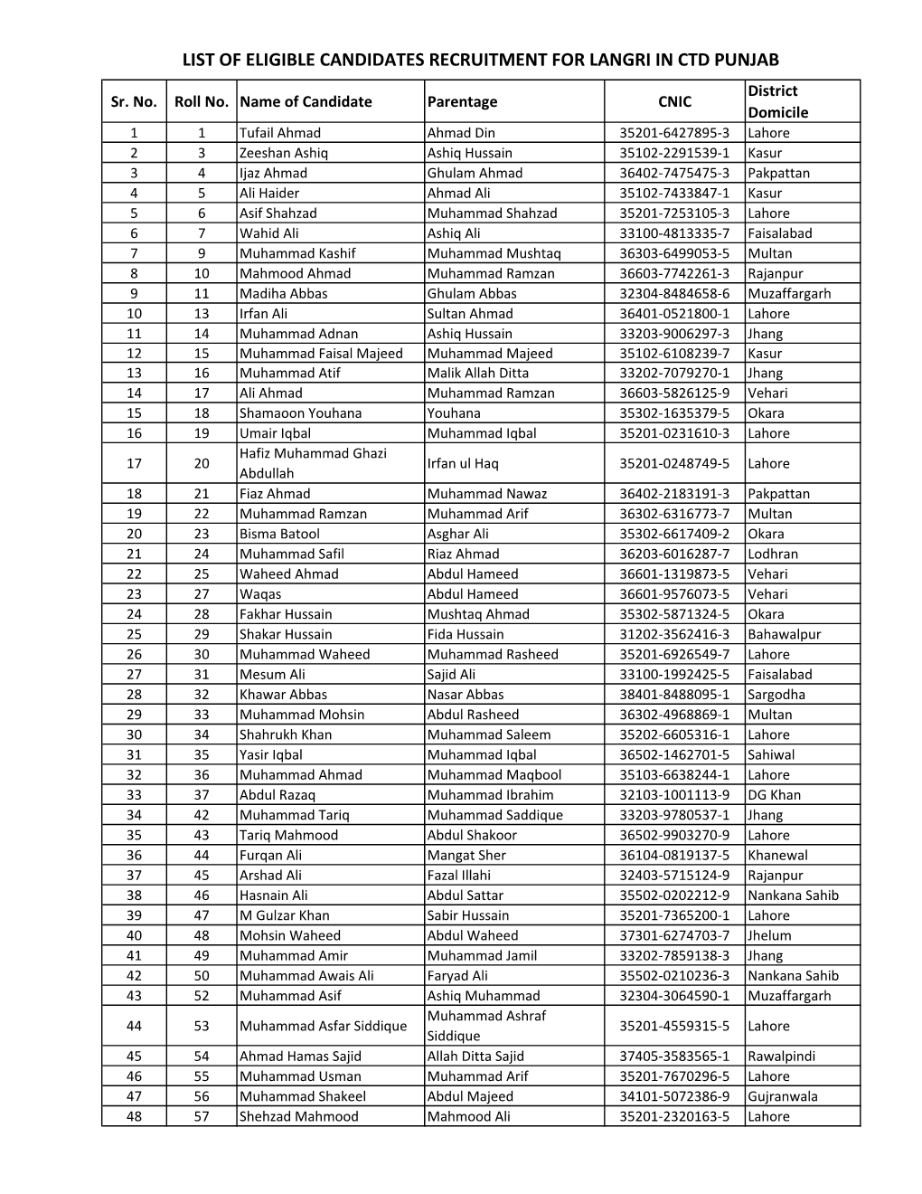 LANGRI in CTD PUNJAB District Sr