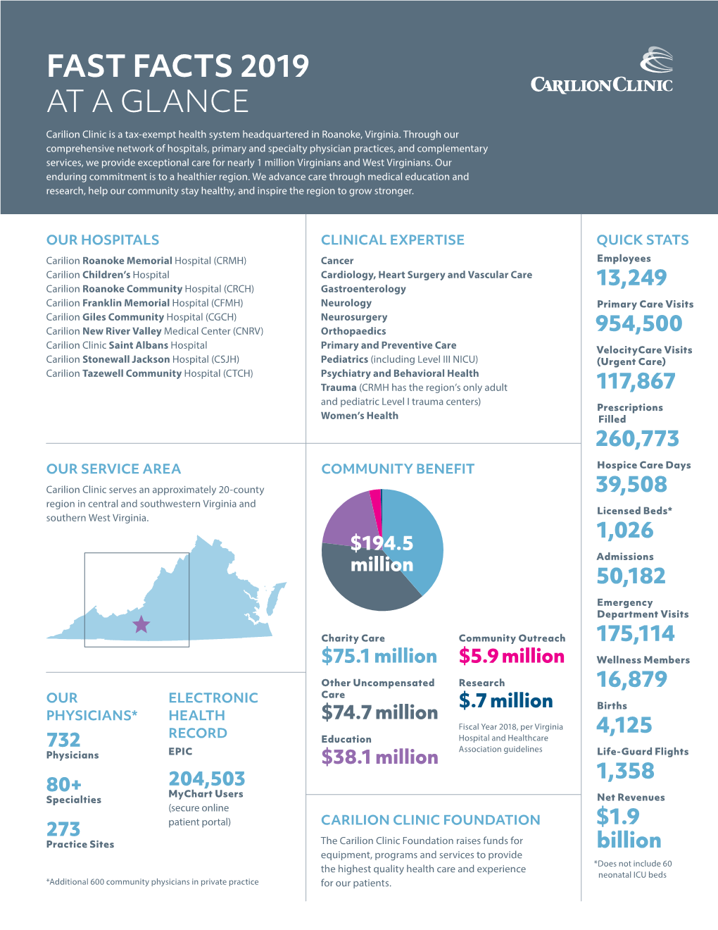 FAST FACTS 2019 at a GLANCE Carilion Clinic Is a Tax-Exempt Health System Headquartered in Roanoke, Virginia