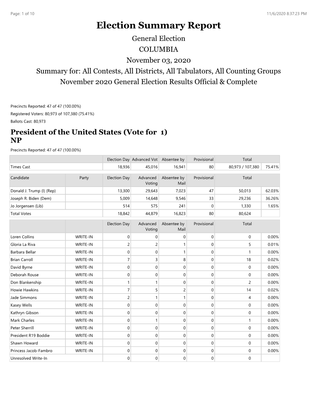 Election Results Official & Complete