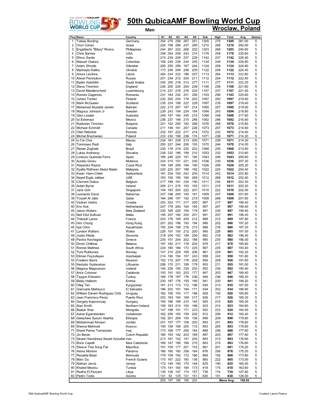 50Th Qubicaamf Bowling World Cup Men Wroclaw, Poland