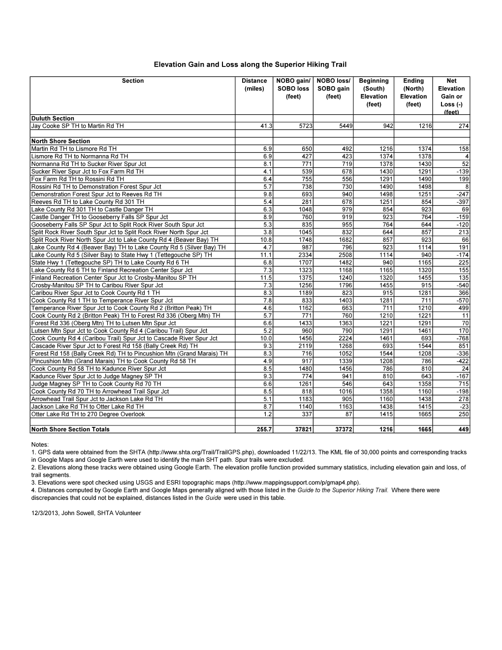 Elevation Gain and Loss Along the Superior Hiking Trail