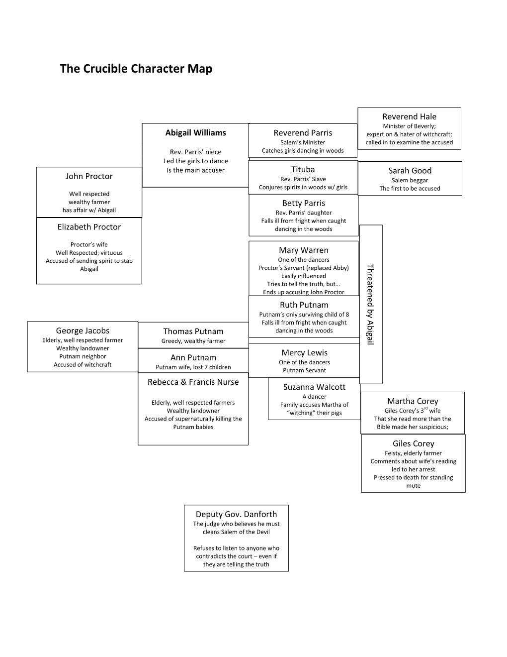 The Crucible Character Map