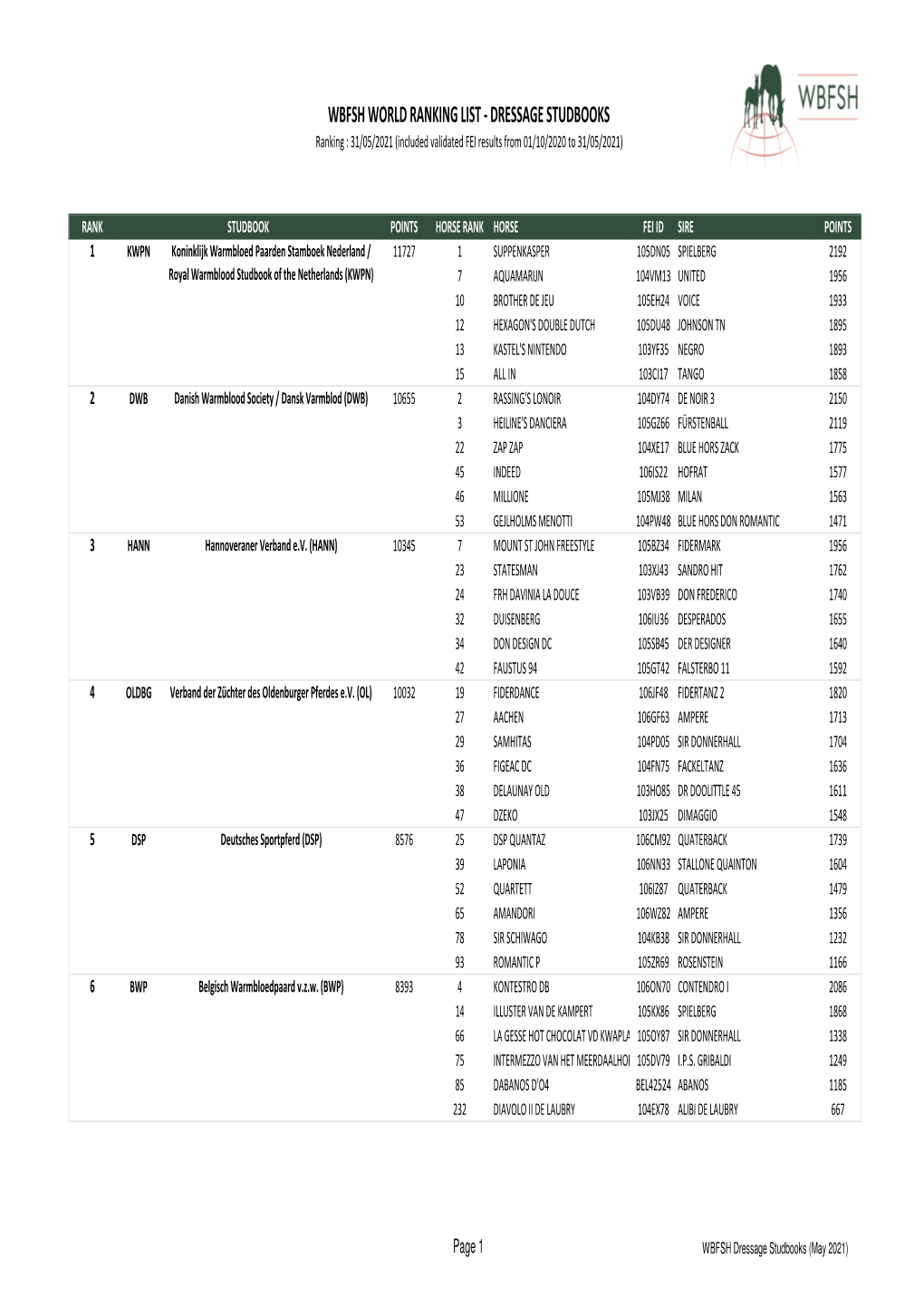 WBFSH Website DR Breeders 2021-05.Xlsx