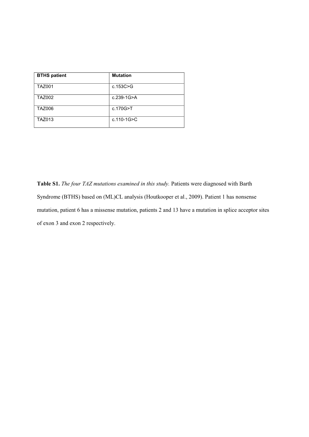 Table S1. the Four TAZ Mutations Examined in This Study. Patients Were Diagnosed with Barth