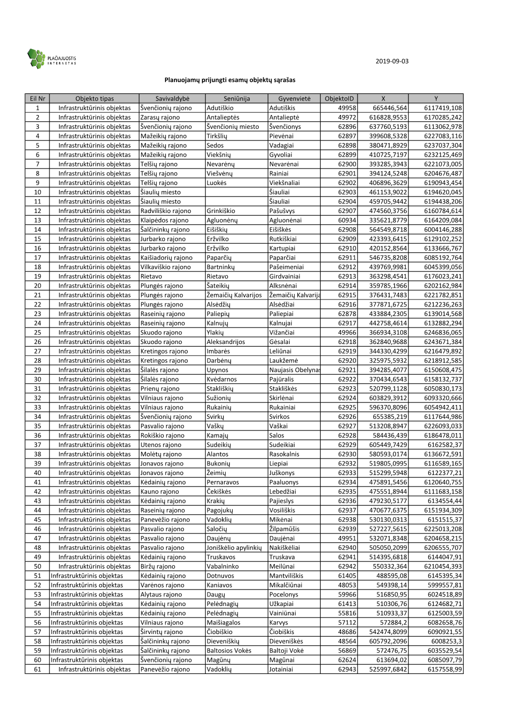 Eil Nr Objekto Tipas Savivaldybė Seniūnija Gyvenvietė Objektoid X Y