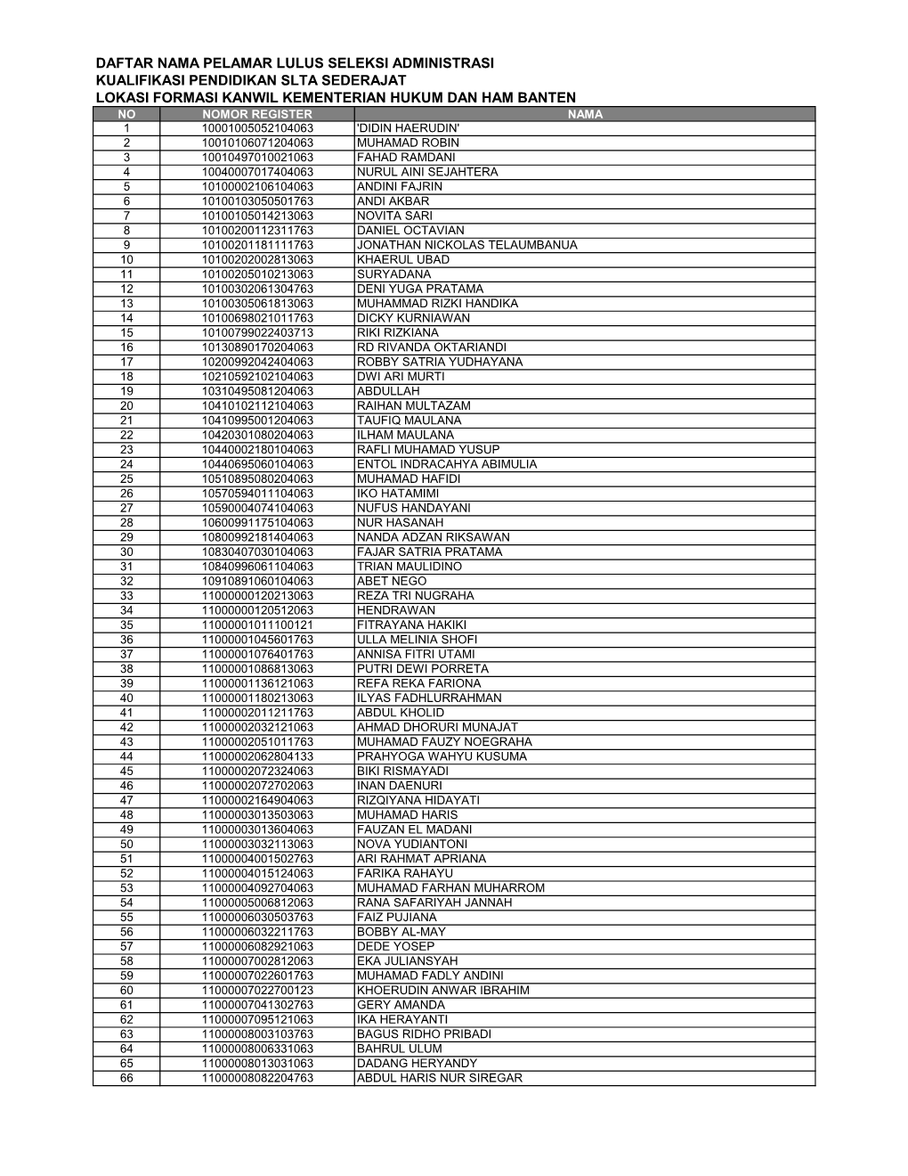 Daftar Nama Pelamar Lulus Seleksi Administrasi Kualifikasi Pendidikan Slta Sederajat Lokasi Formasi Kanwil Kementerian Hukum Dan Ham Banten