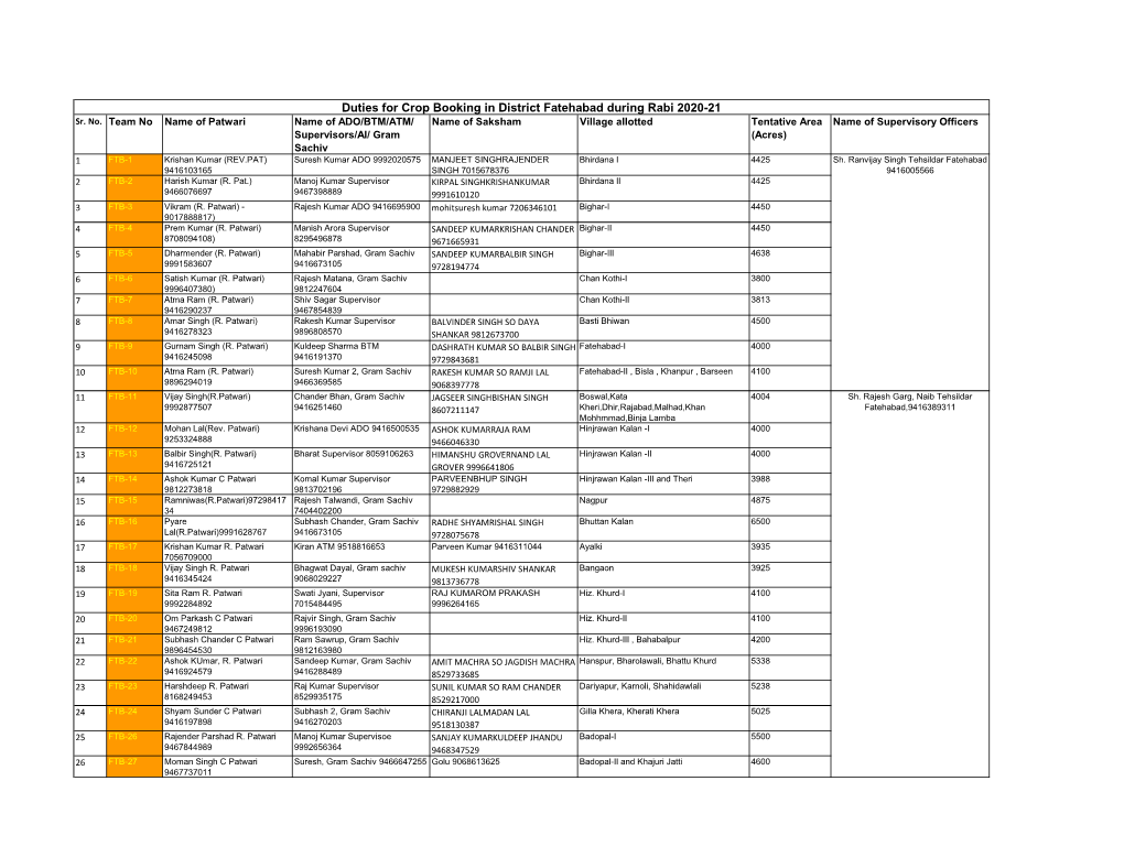 Duties for Crop Booking in District Fatehabad During Rabi 2020-21 Sr