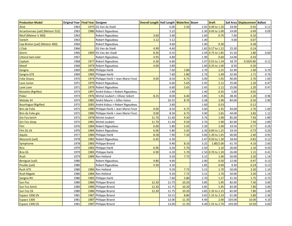 Sailboat Overview Specifications Sorted by First