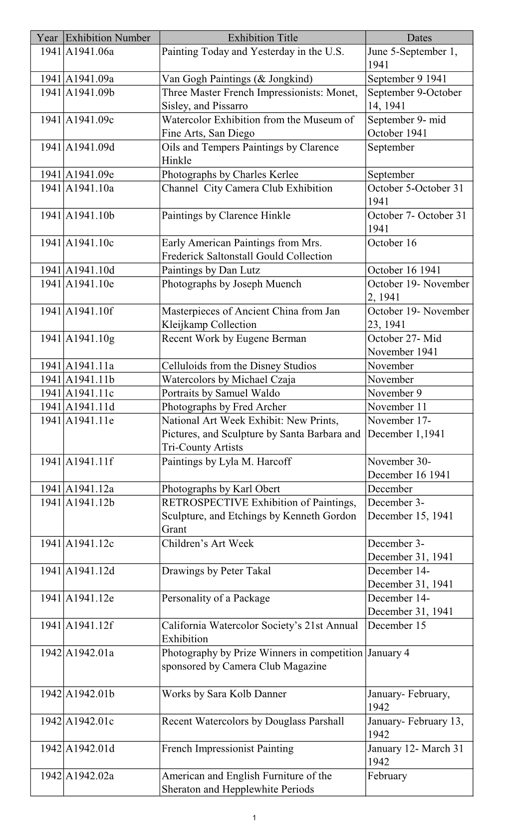 Year Exhibition Number Exhibition Title Dates 1941 A1941.06A Painting Today and Yesterday in the U.S