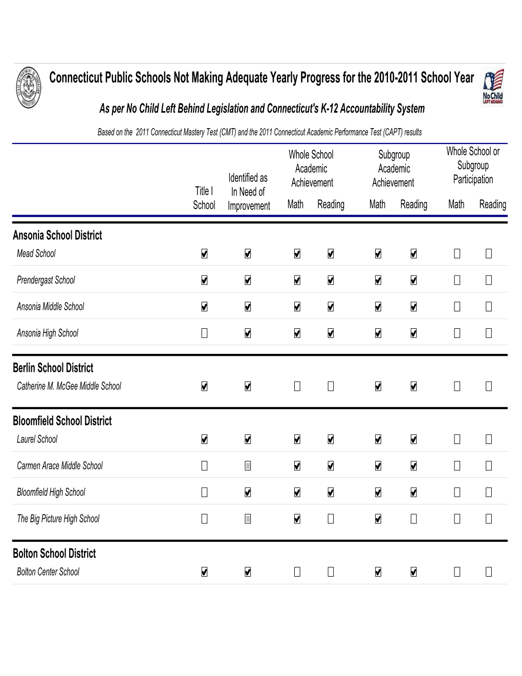 Connecticut Public Schools Not Making Adequate Yearly Progress for the 2010-2011 School Year