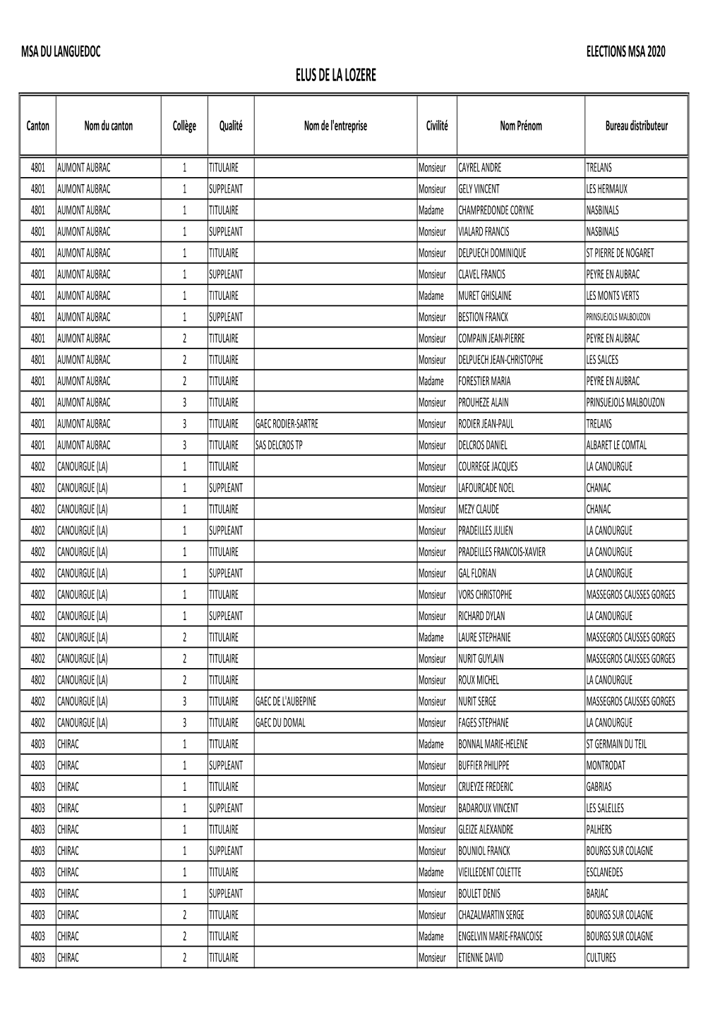 MSAL Candidats ELUS Site Elus