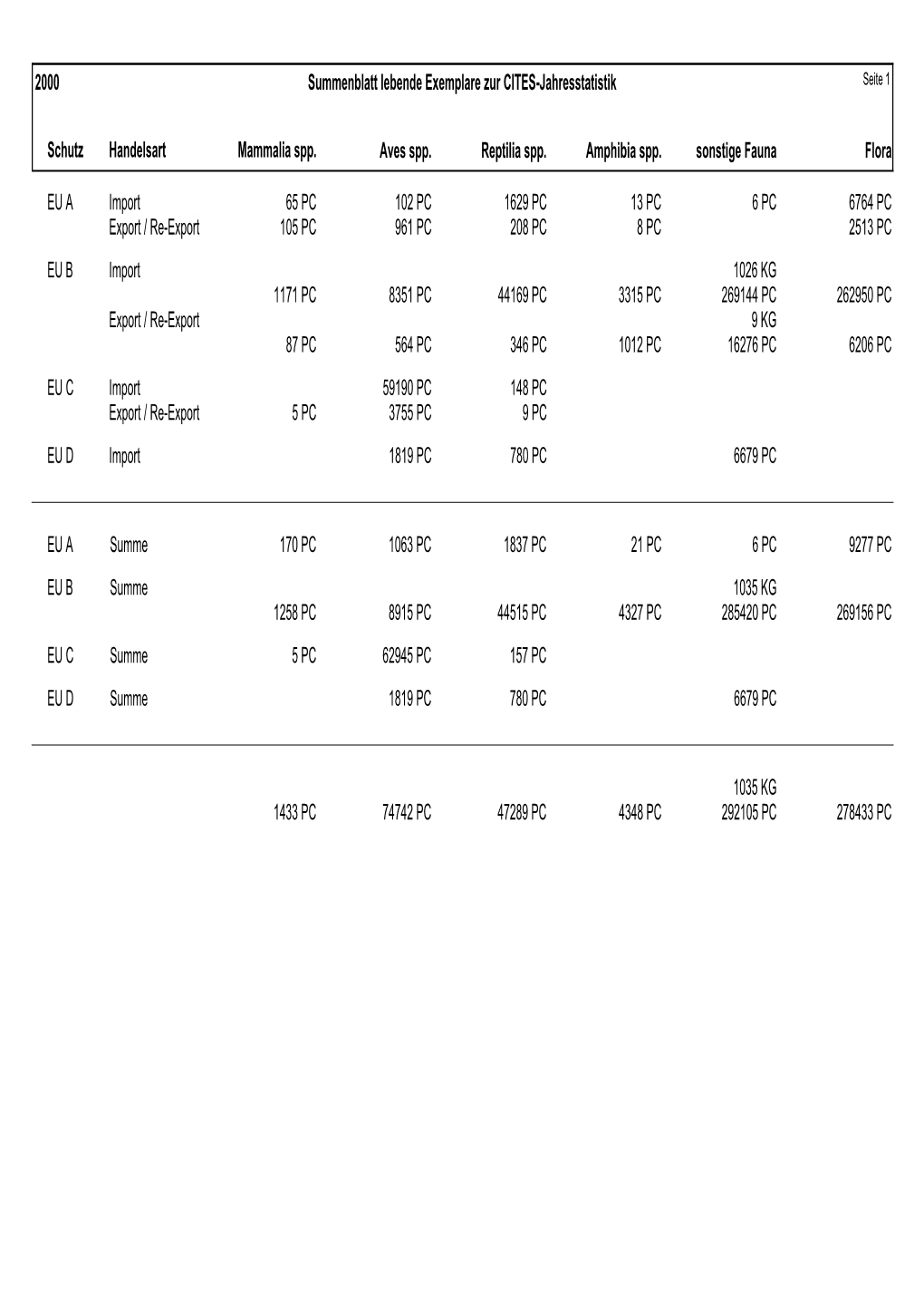 Summenblatt Lebende Exemplare Zur CITES-Jahresstatistik Seite 1