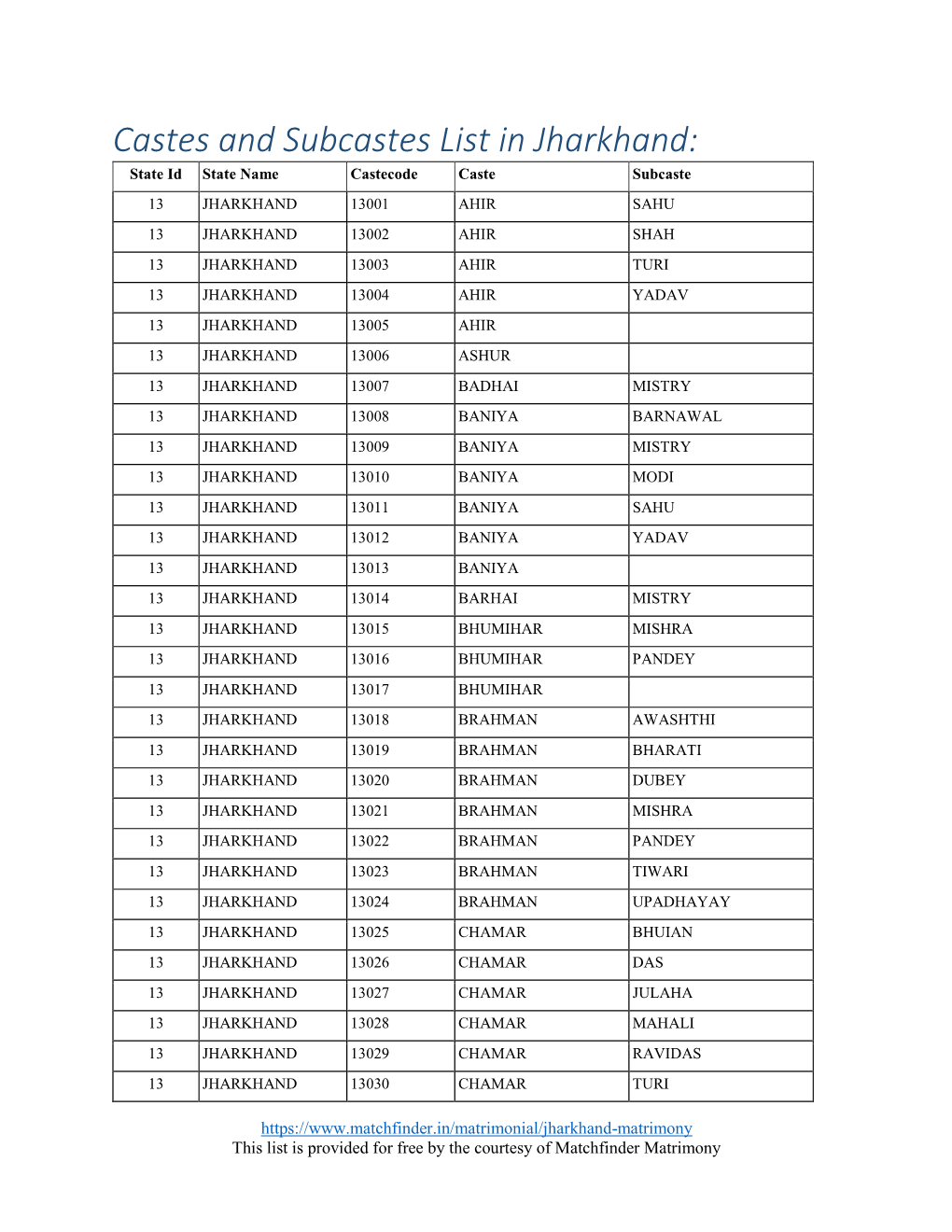 Castes and Subcastes List in Jharkhand