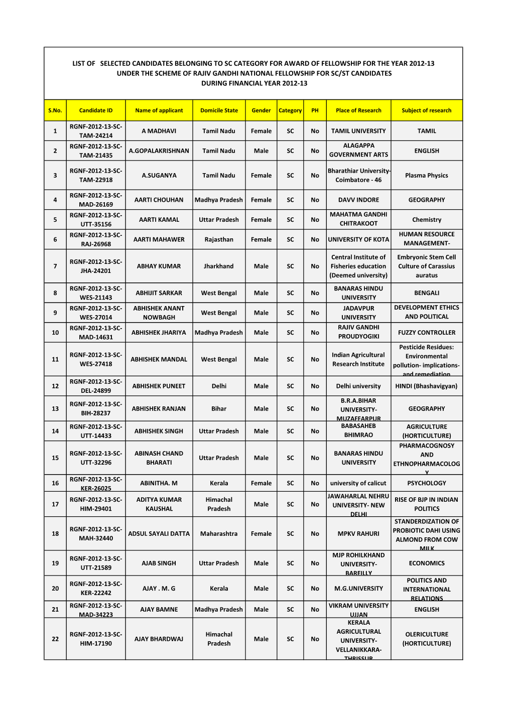 List of Selected Candidates Belonging to Sc Category for Award Of