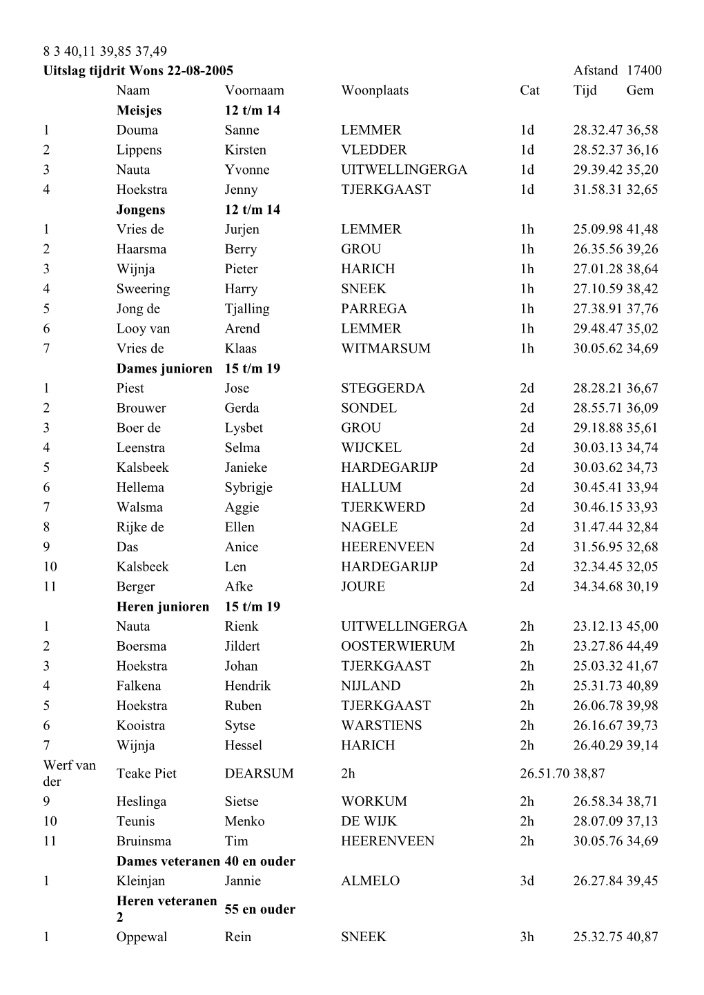 8 3 40,11 39,85 37,49 Uitslag Tijdrit Wons 22-08-2005 Afstand 17400