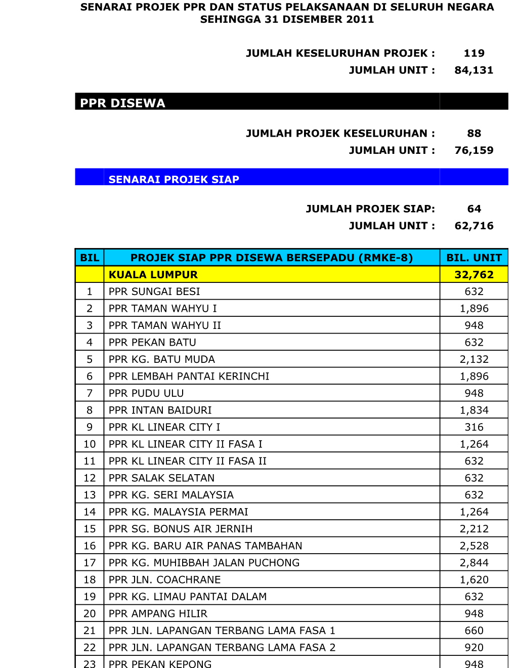 Senarai Projek Ppr Dan Status Pelaksanaan Di Seluruh Negara Sehingga 31 Disember 2011