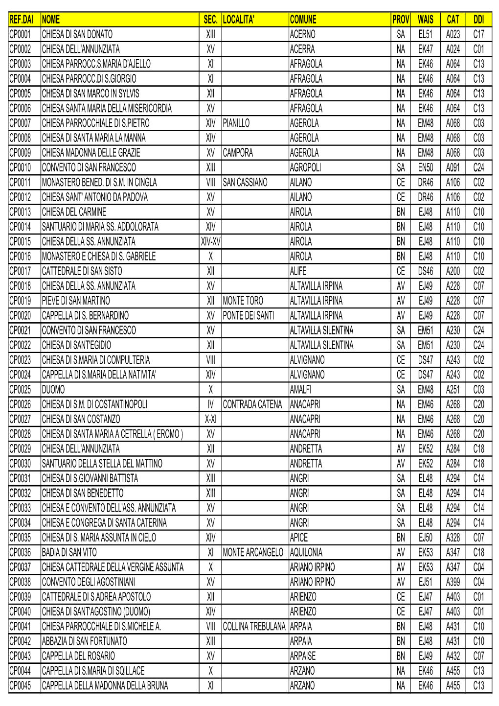 Ref.Dai Nome Sec. Localita' Comune Prov Wais Cat Ddi