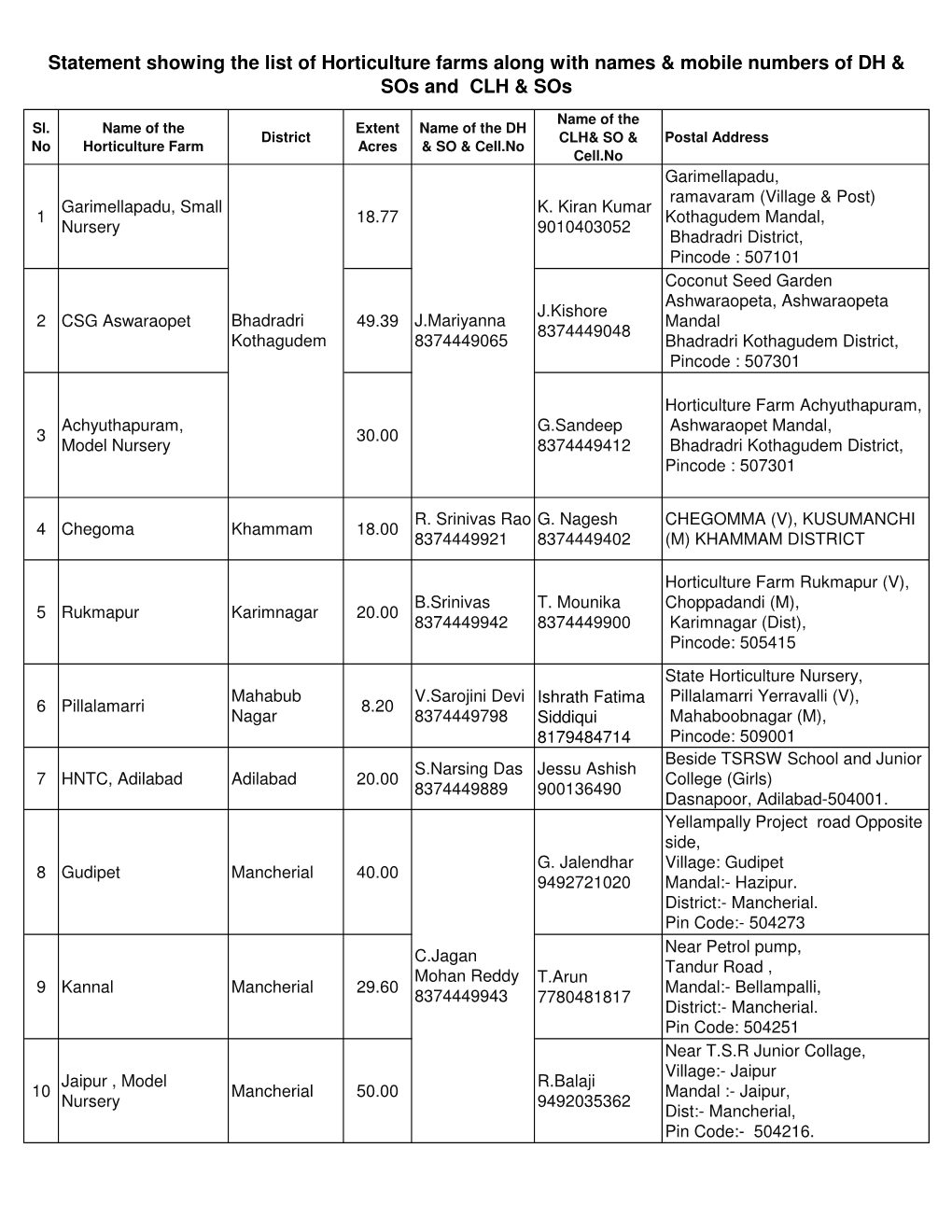 List of Horticulture Farms Along with Names & Mobile Numbers of DH