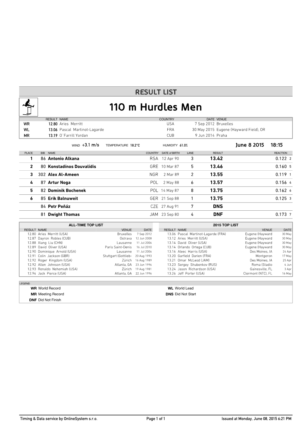 110 M Hurdles Men