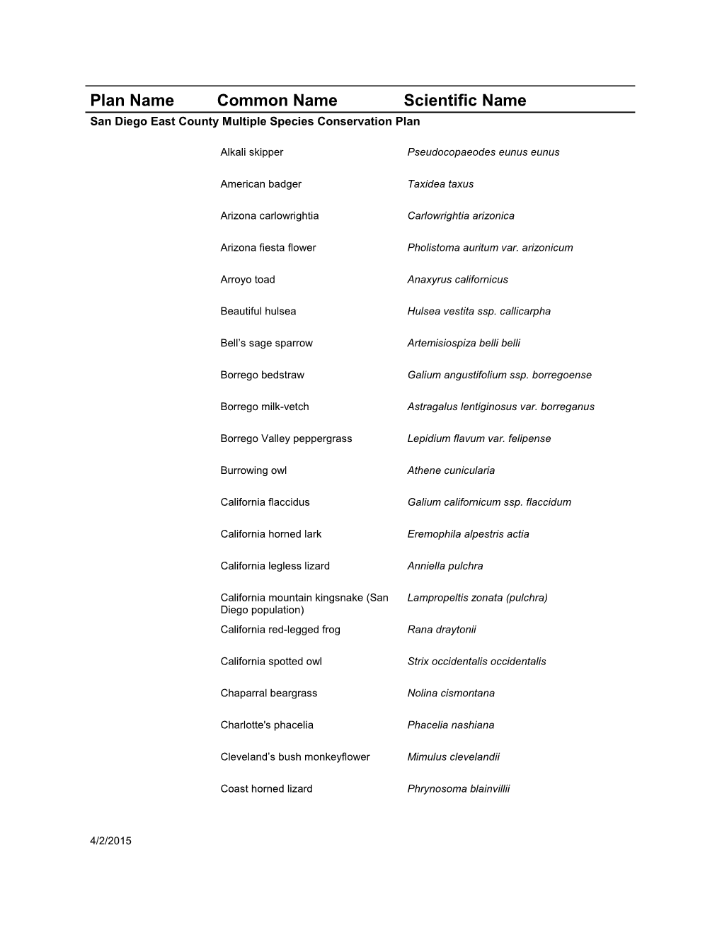 Plan Name Common Name Scientific Name San Diego East County Multiple Species Conservation Plan