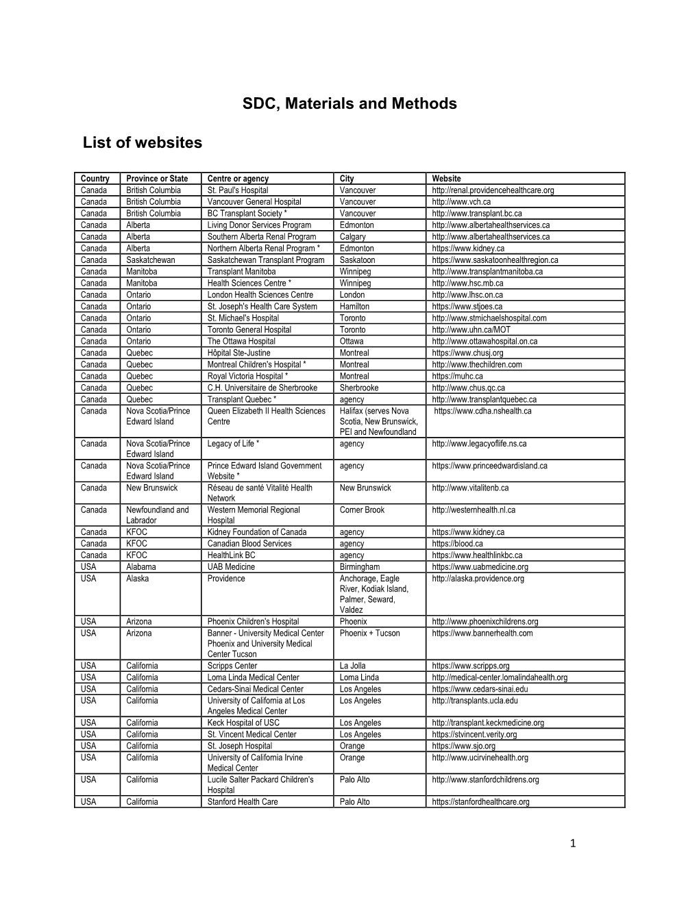 SDC, Materials and Methods List of Websites