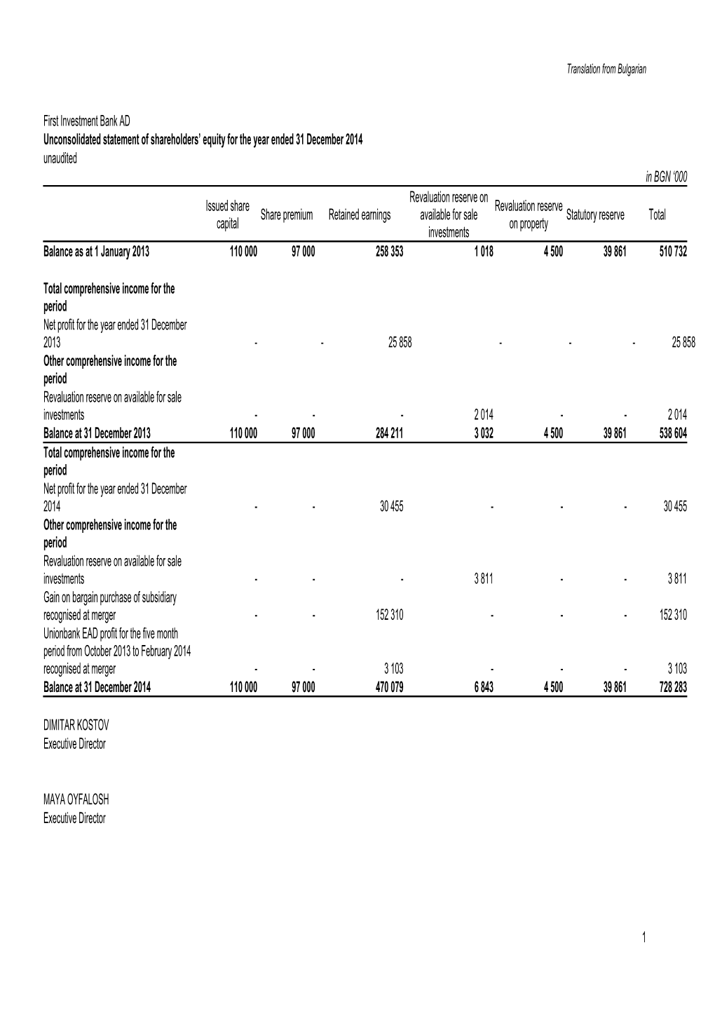 Unconsolidated Financial Statements of First Investment Bank AD As at 31