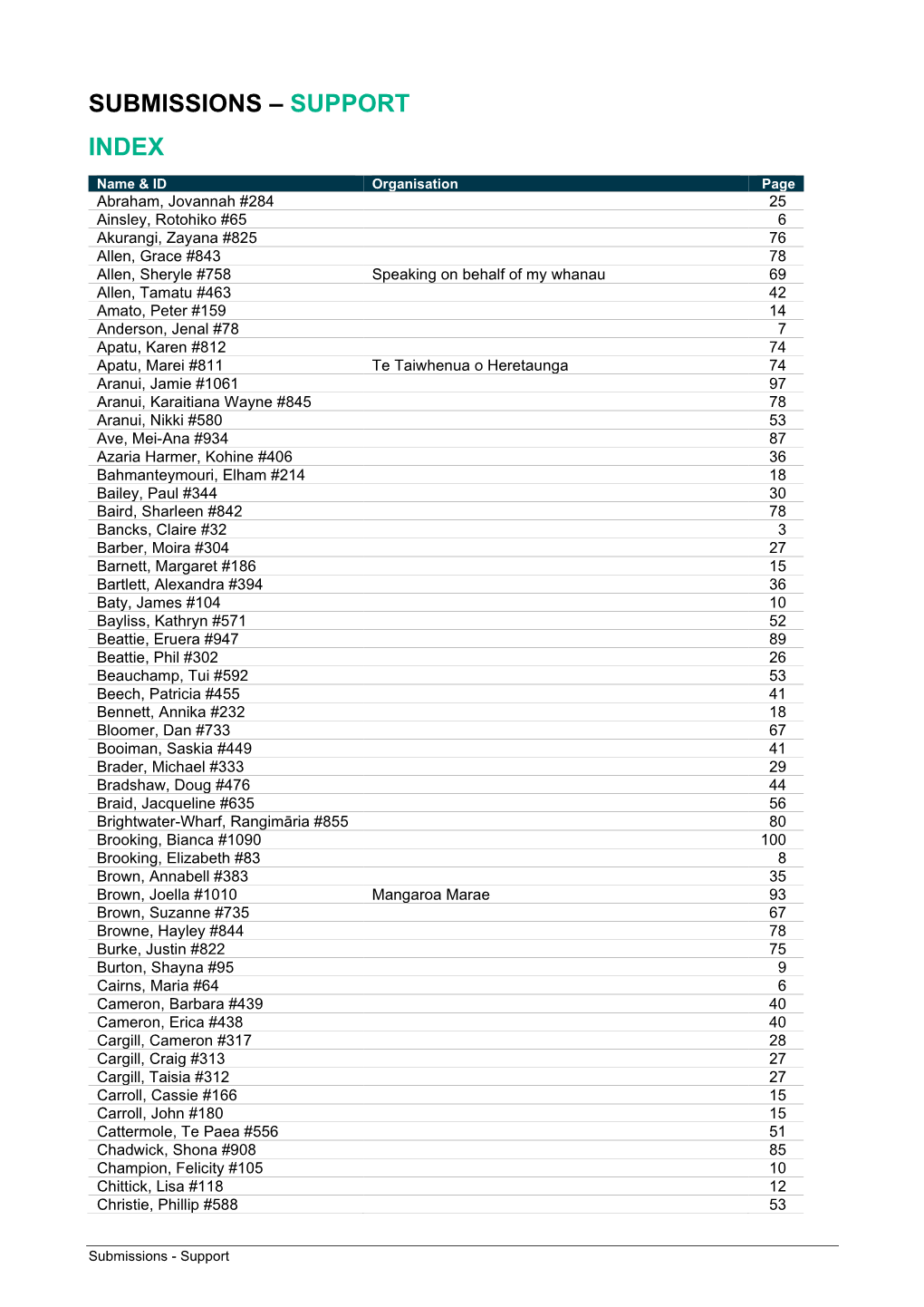 Submissions – Support Index