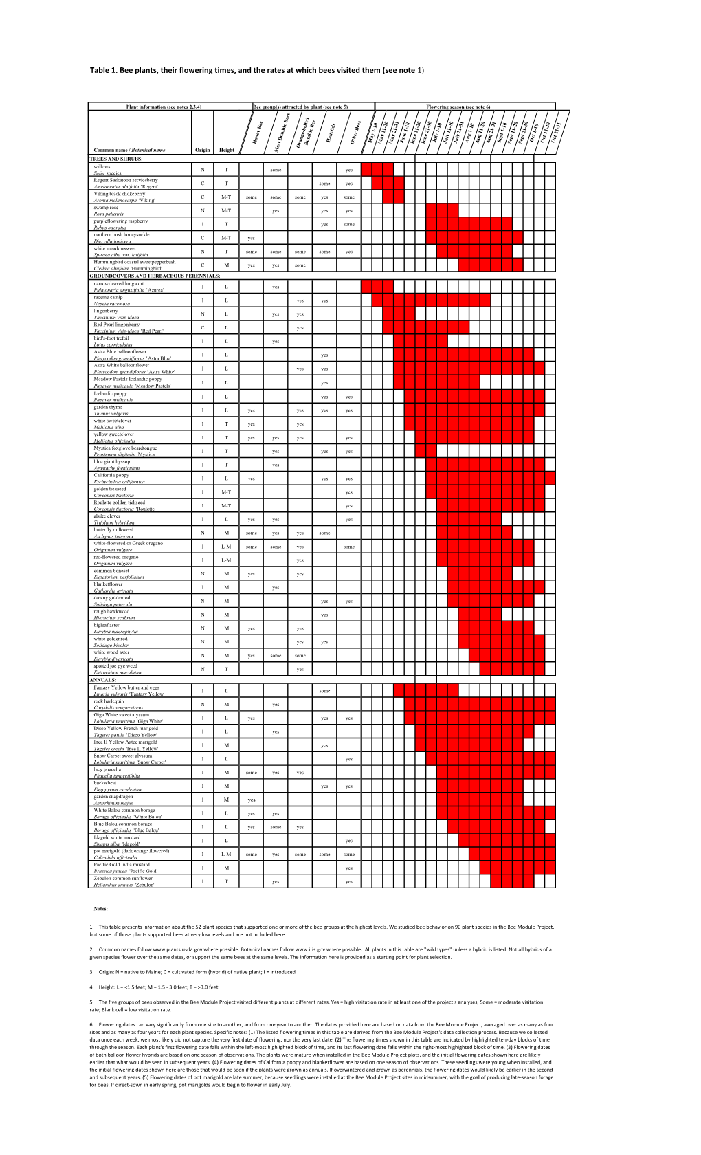 Plant Flowering Time Table by Week.Xlsx