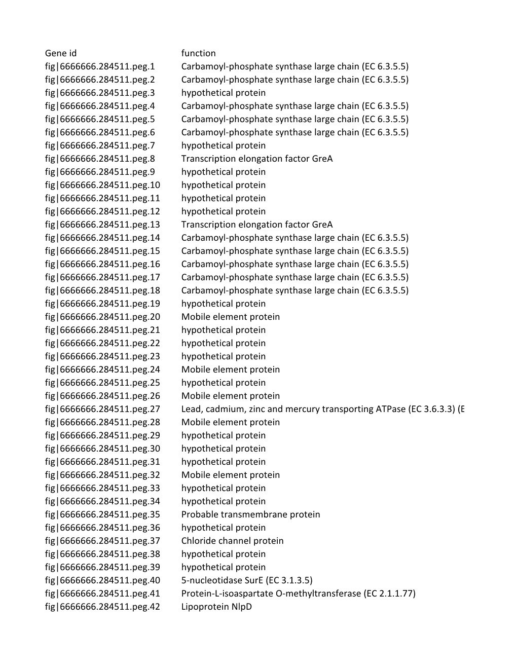 Gene Id Function Fig|6666666.284511.Peg.1 Carbamoyl-Phosphate Synthase Large Chain (EC 6.3.5.5) Fig|6666666.284511.Peg.2 Carbamo