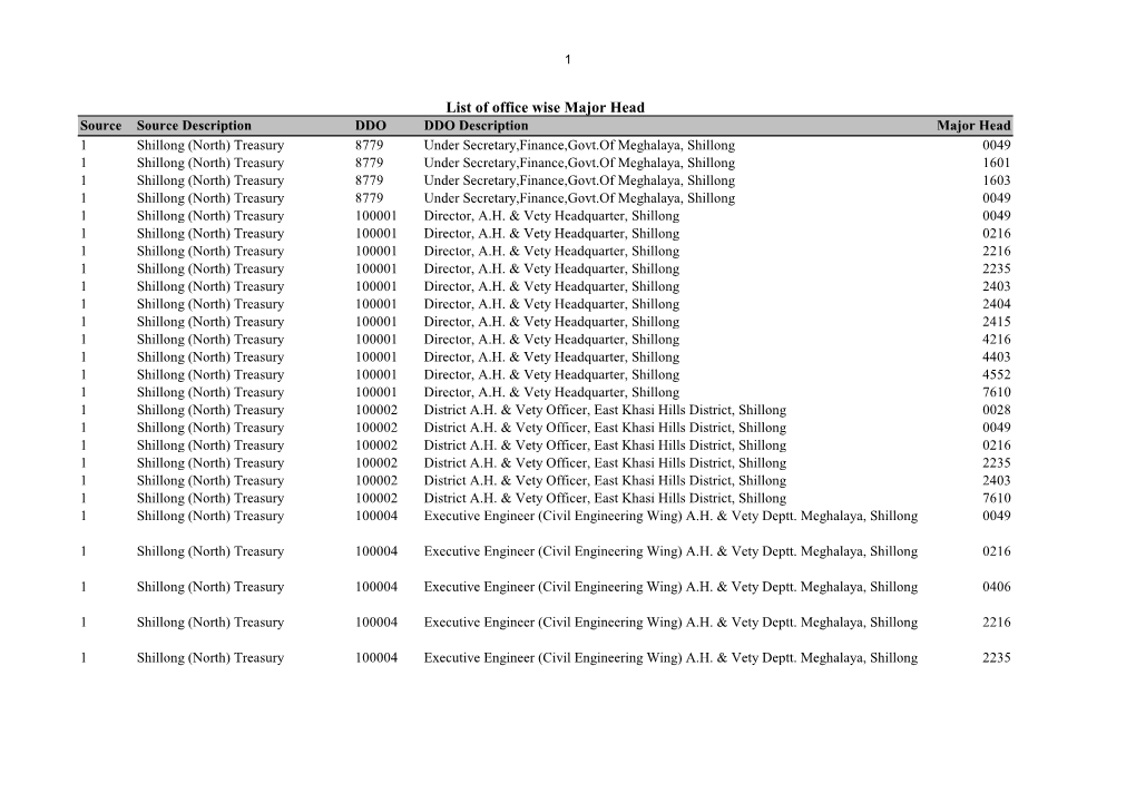 List of Office Wise Major Head