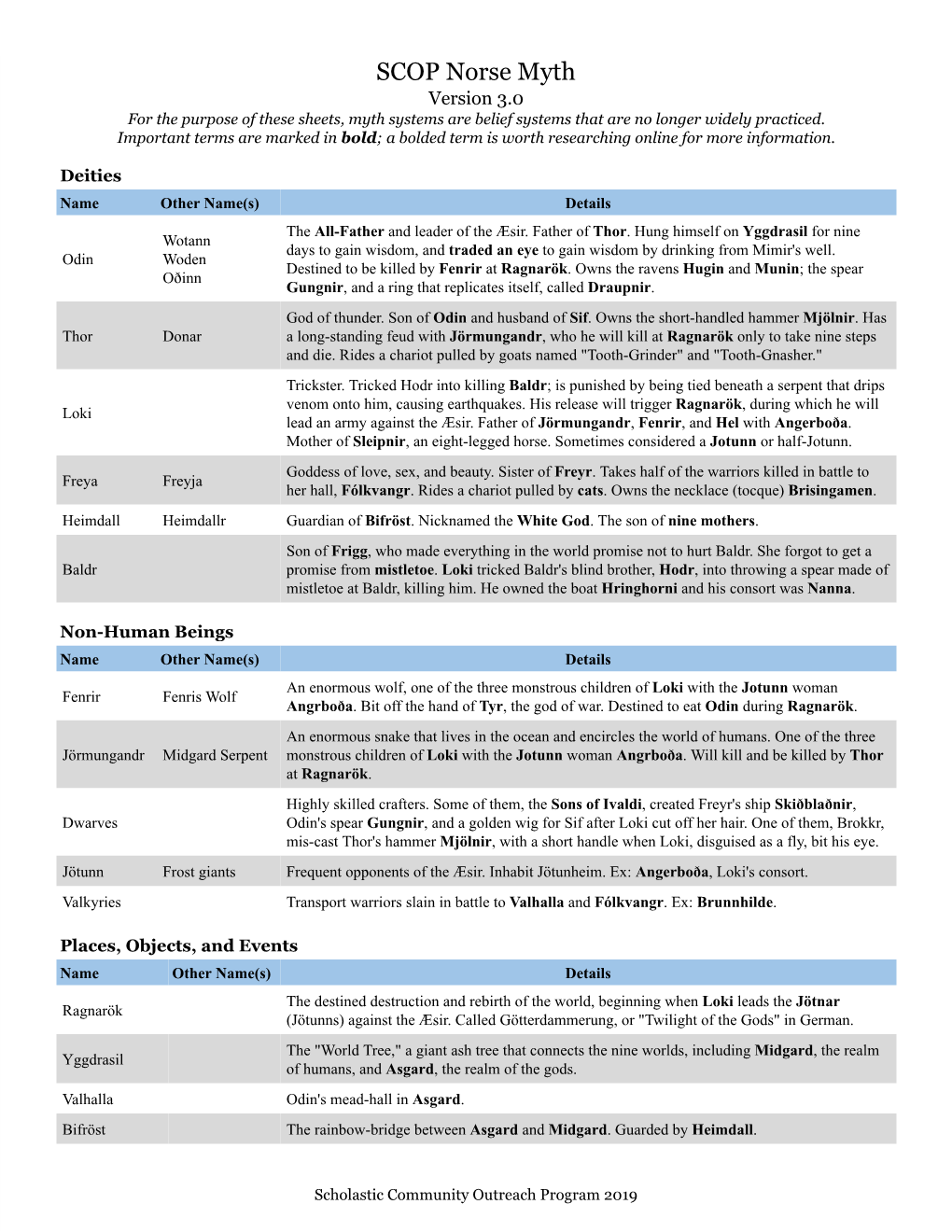 SCOP Norse Myth Version 3.0 for the Purpose of These Sheets, Myth Systems Are Belief Systems That Are No Longer Widely Practiced