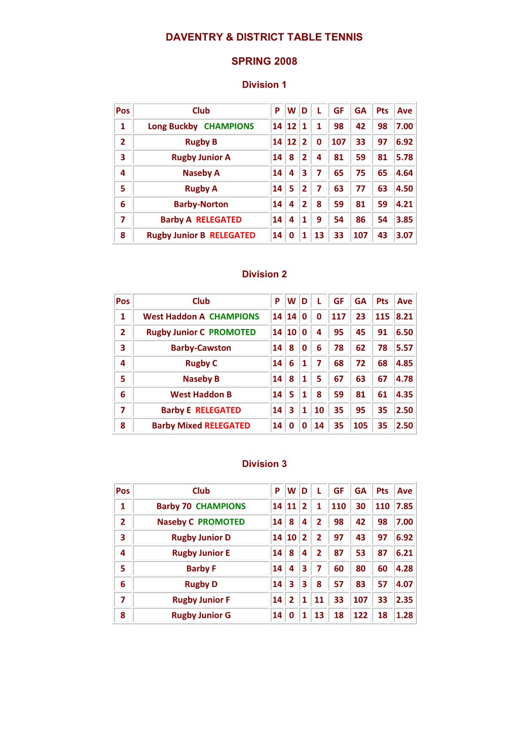 Daventry & District Table Tennis Spring 2008