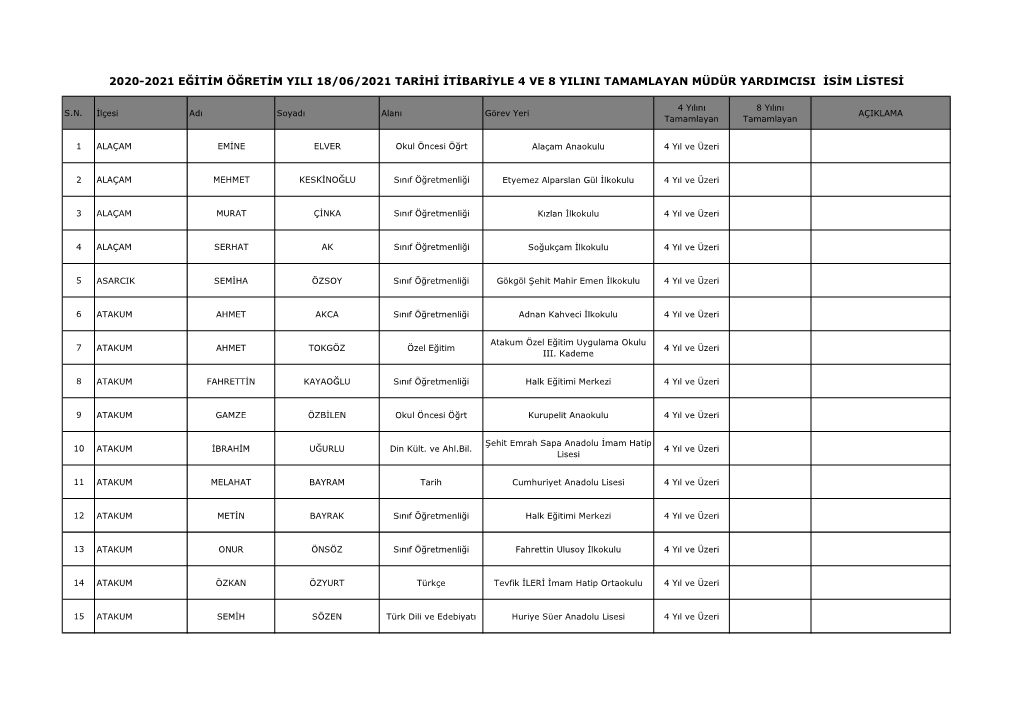 2020-2021 Eğitim Öğretim Yili 18/06/2021 Tarihi Itibariyle 4 Ve 8 Yilini Tamamlayan Müdür Yardimcisi Isim Listesi