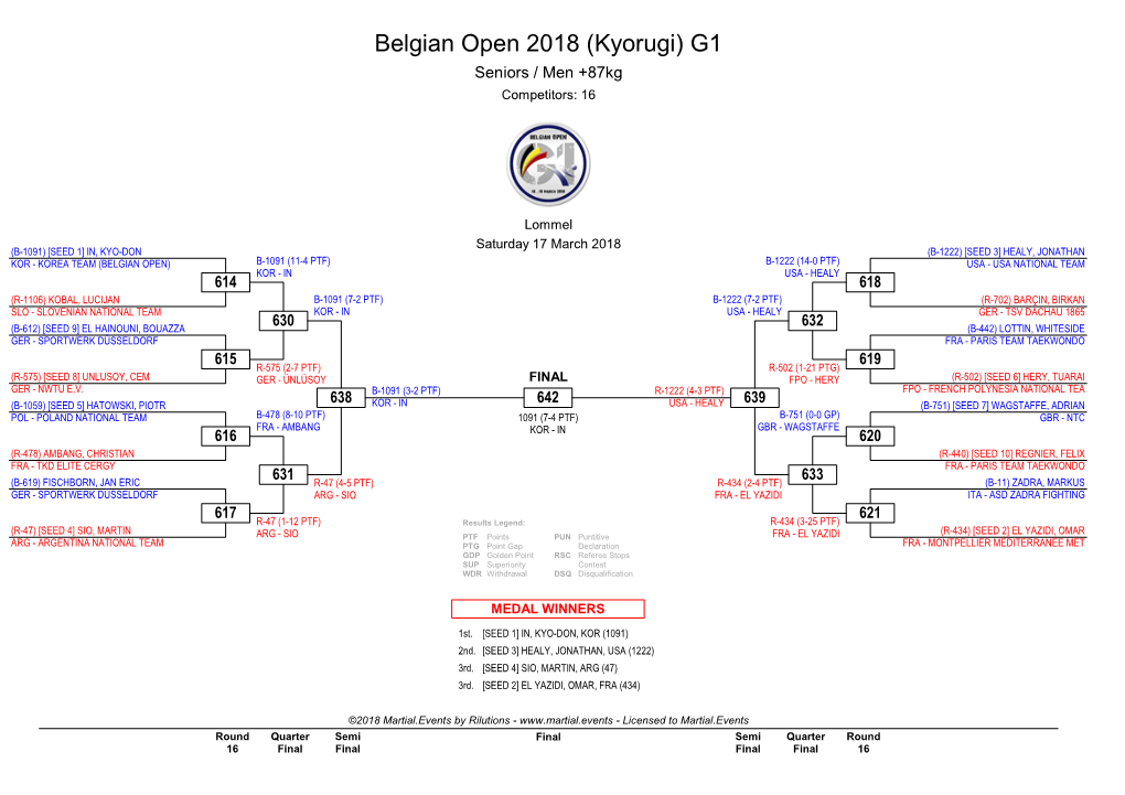 Belgian Open 2018 (Kyorugi) G1 Seniors / Men +87Kg Competitors: 16
